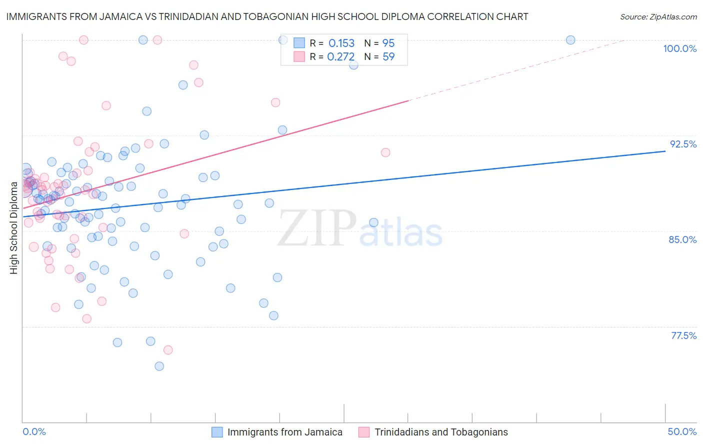 Immigrants from Jamaica vs Trinidadian and Tobagonian High School Diploma