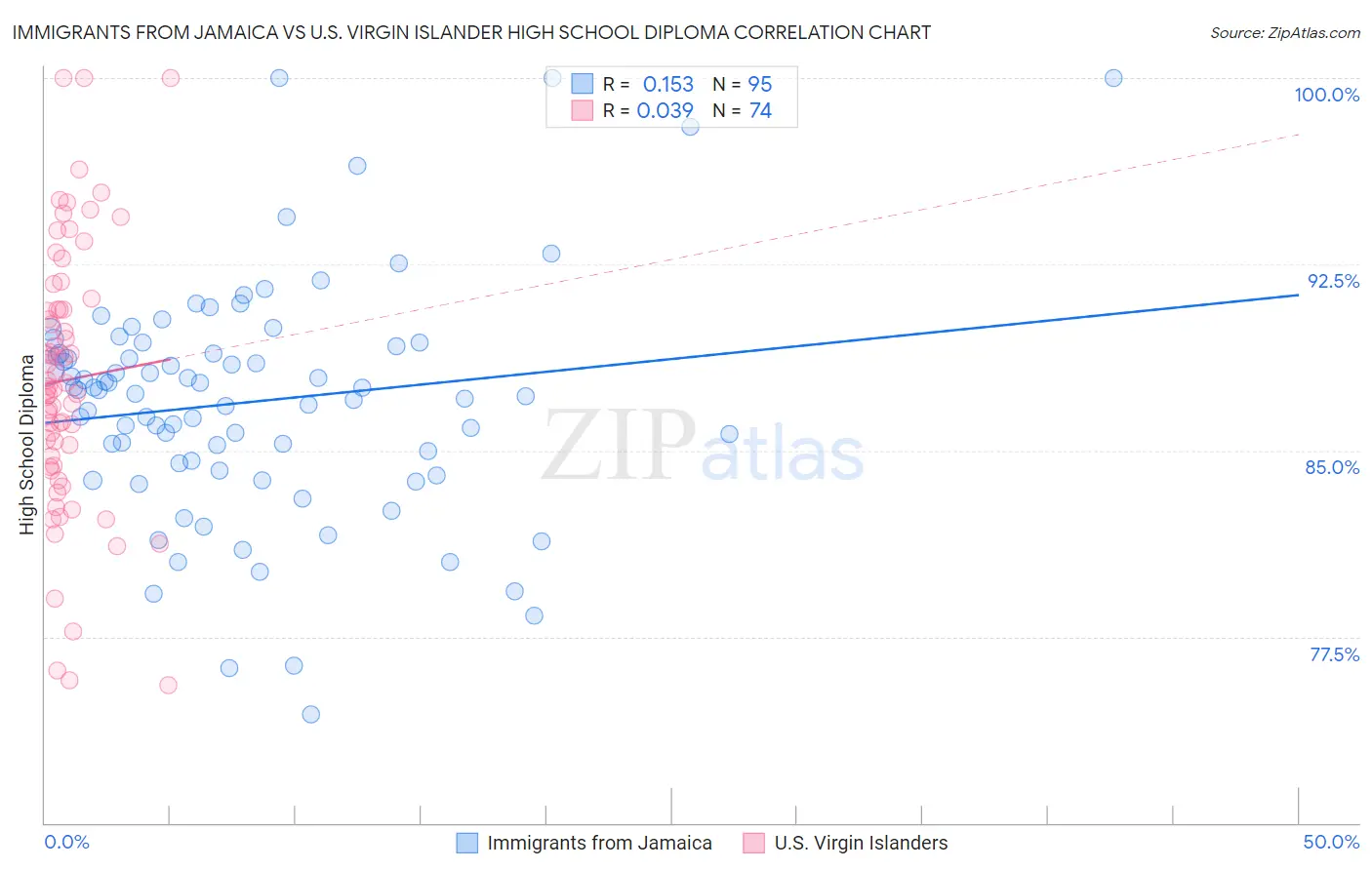 Immigrants from Jamaica vs U.S. Virgin Islander High School Diploma