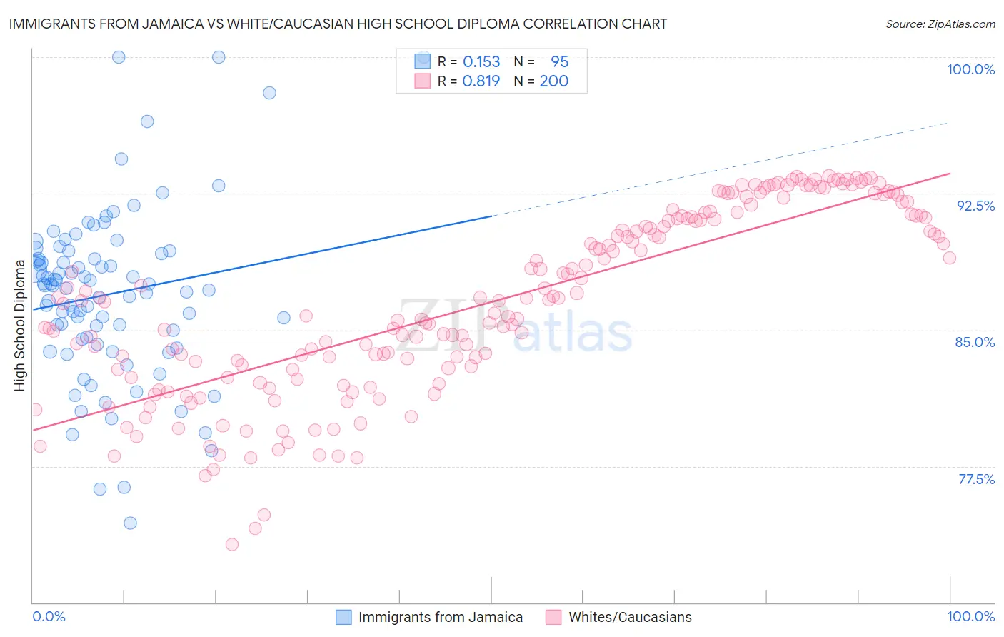 Immigrants from Jamaica vs White/Caucasian High School Diploma
