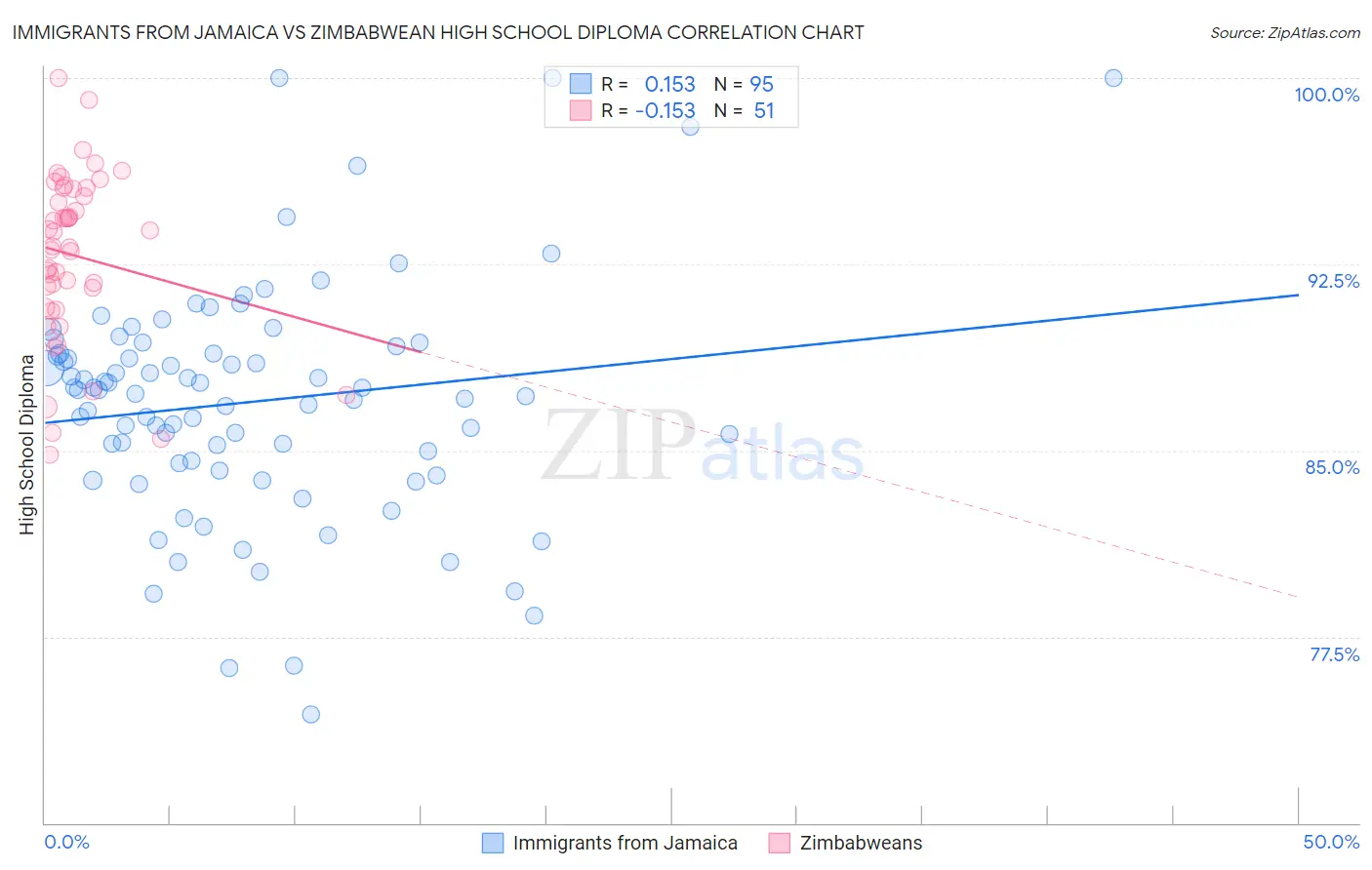Immigrants from Jamaica vs Zimbabwean High School Diploma