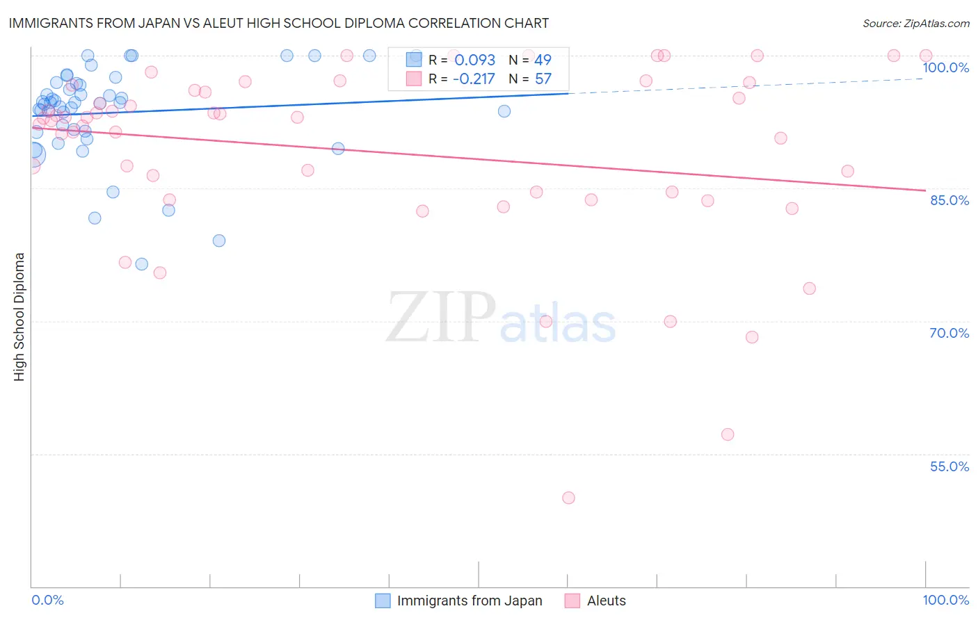 Immigrants from Japan vs Aleut High School Diploma