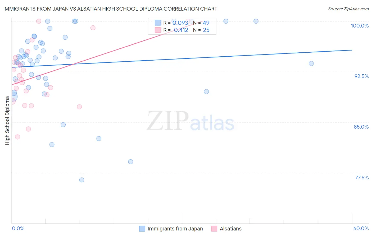 Immigrants from Japan vs Alsatian High School Diploma