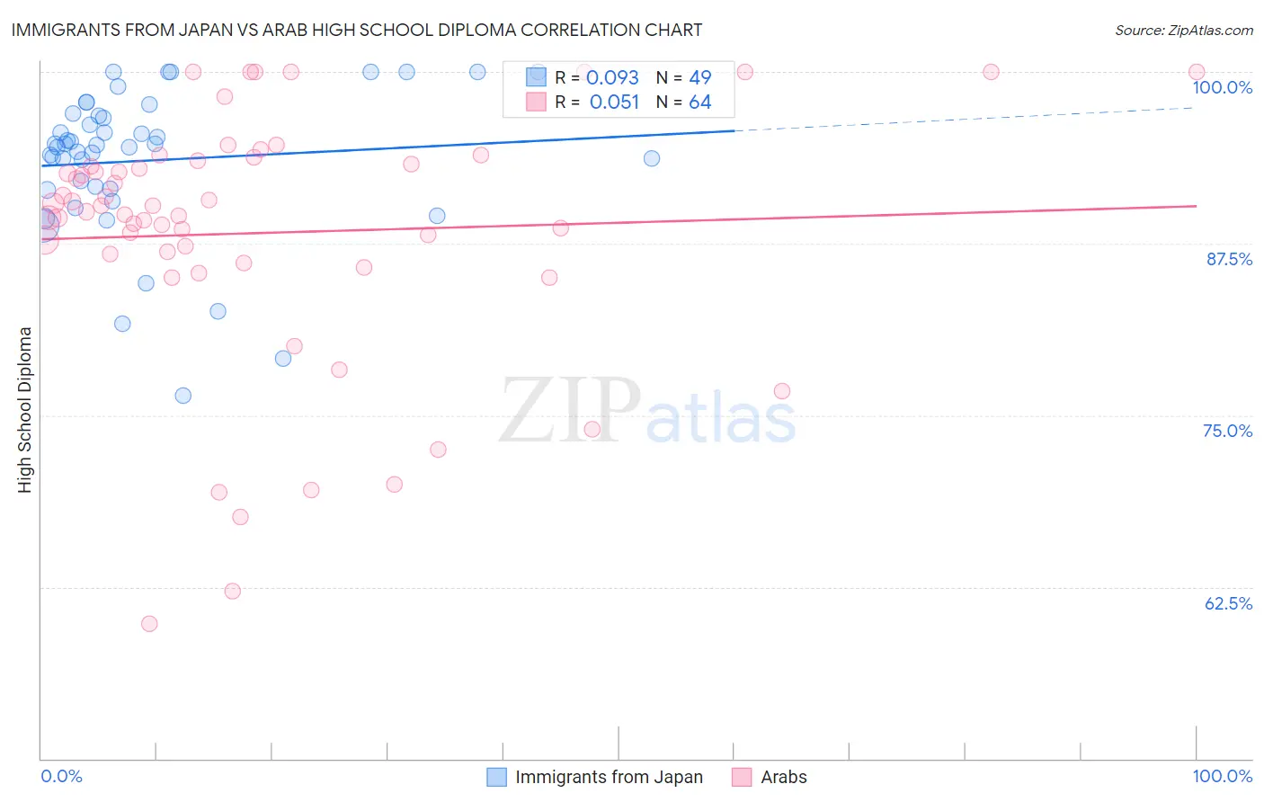 Immigrants from Japan vs Arab High School Diploma