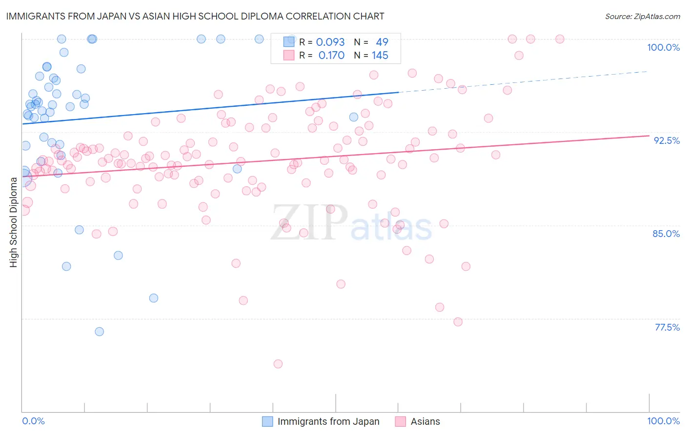 Immigrants from Japan vs Asian High School Diploma