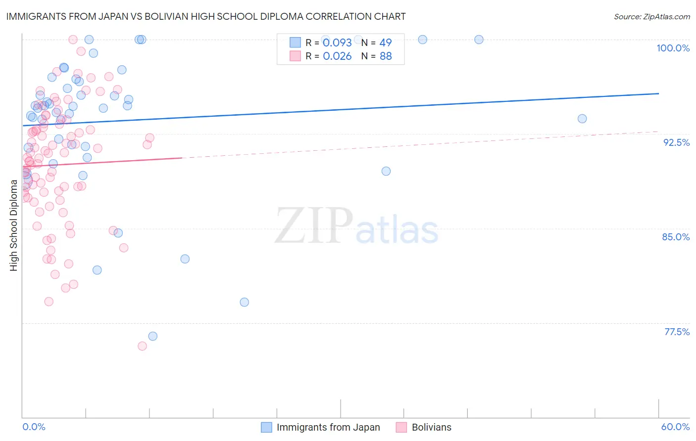 Immigrants from Japan vs Bolivian High School Diploma