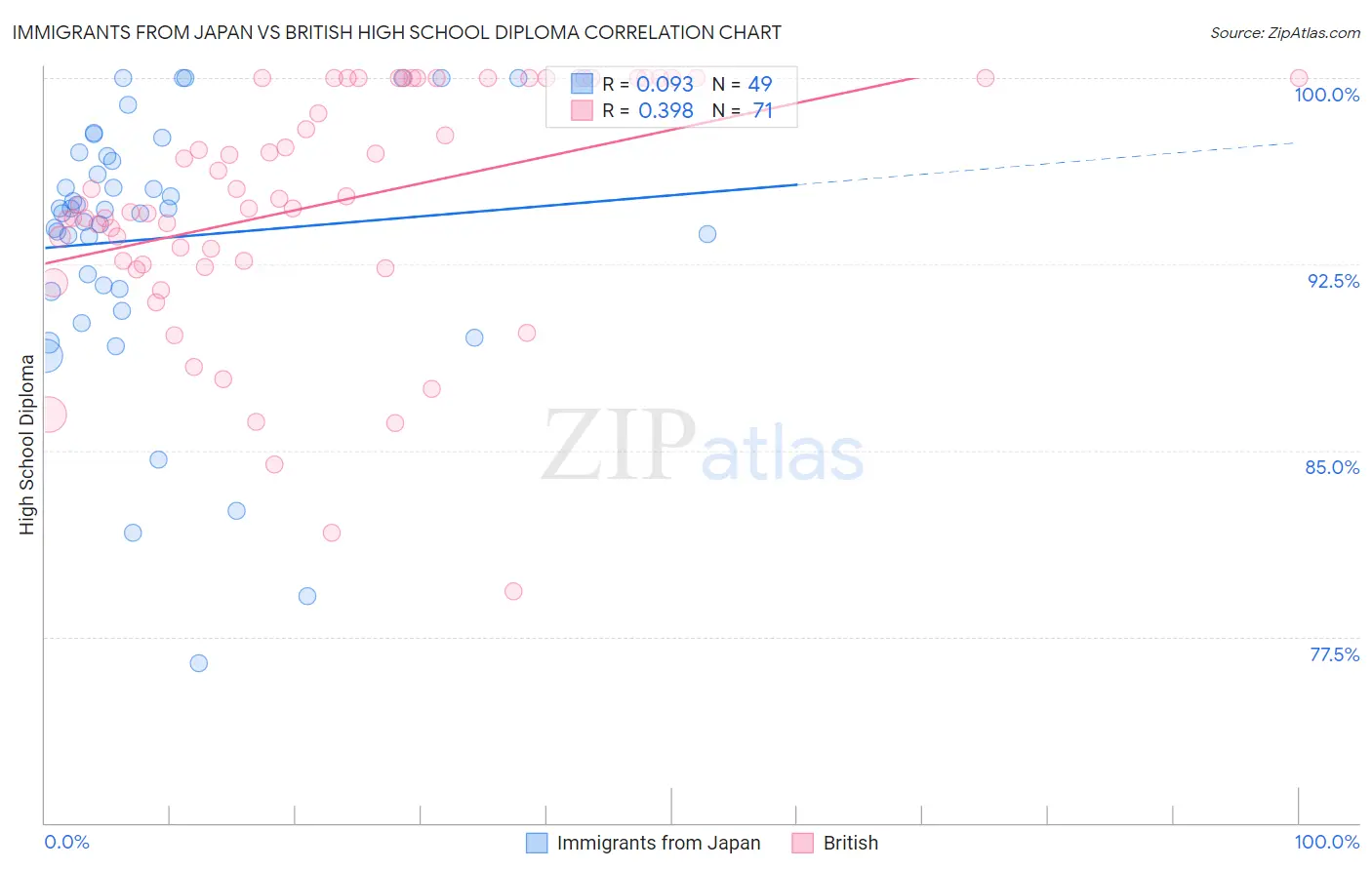 Immigrants from Japan vs British High School Diploma