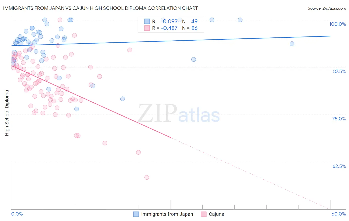 Immigrants from Japan vs Cajun High School Diploma