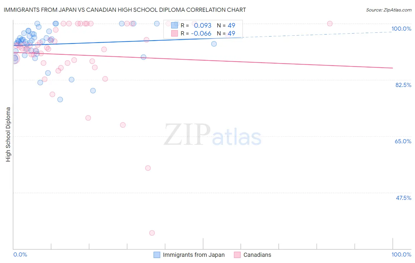 Immigrants from Japan vs Canadian High School Diploma