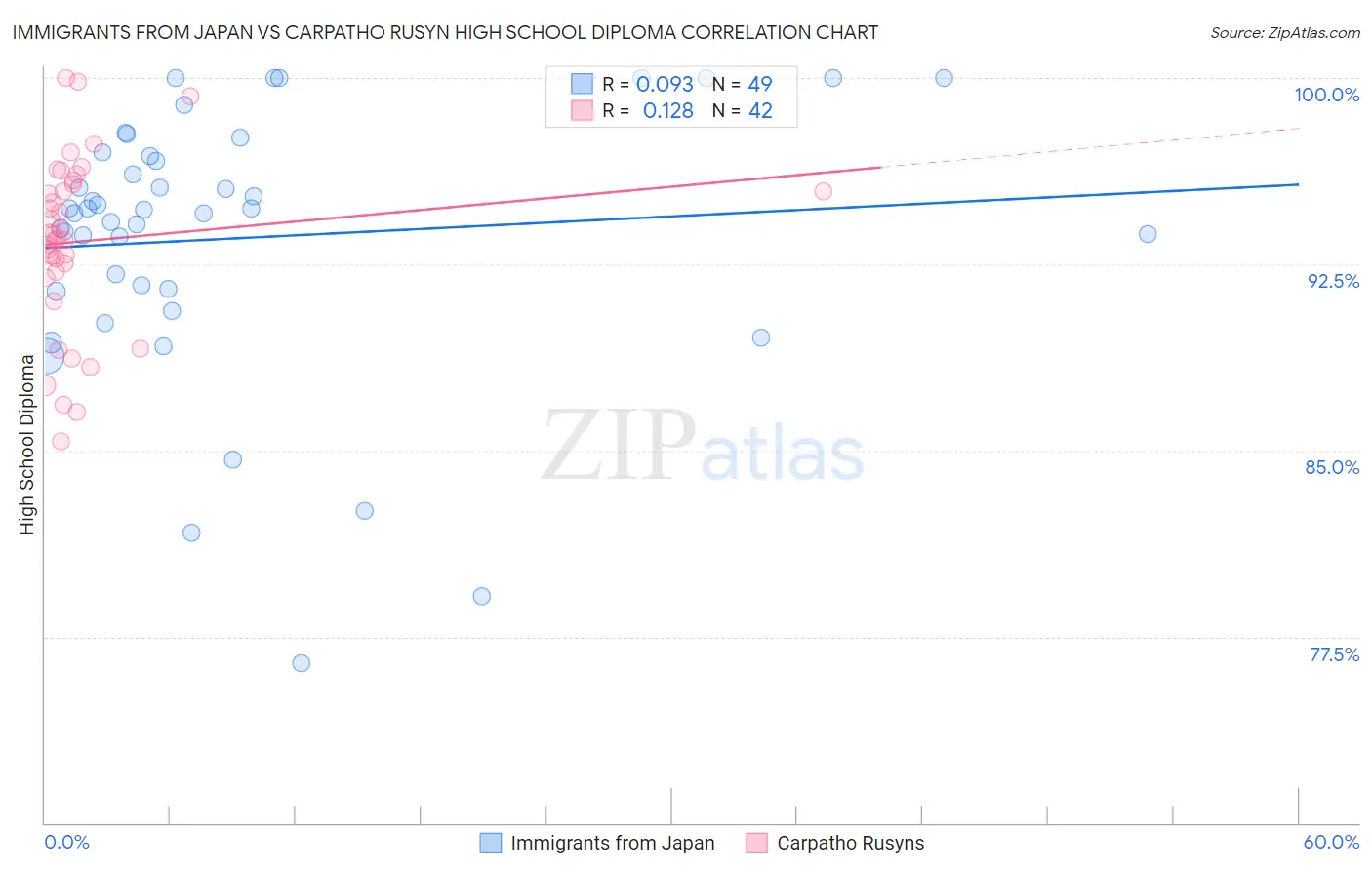 Immigrants from Japan vs Carpatho Rusyn High School Diploma