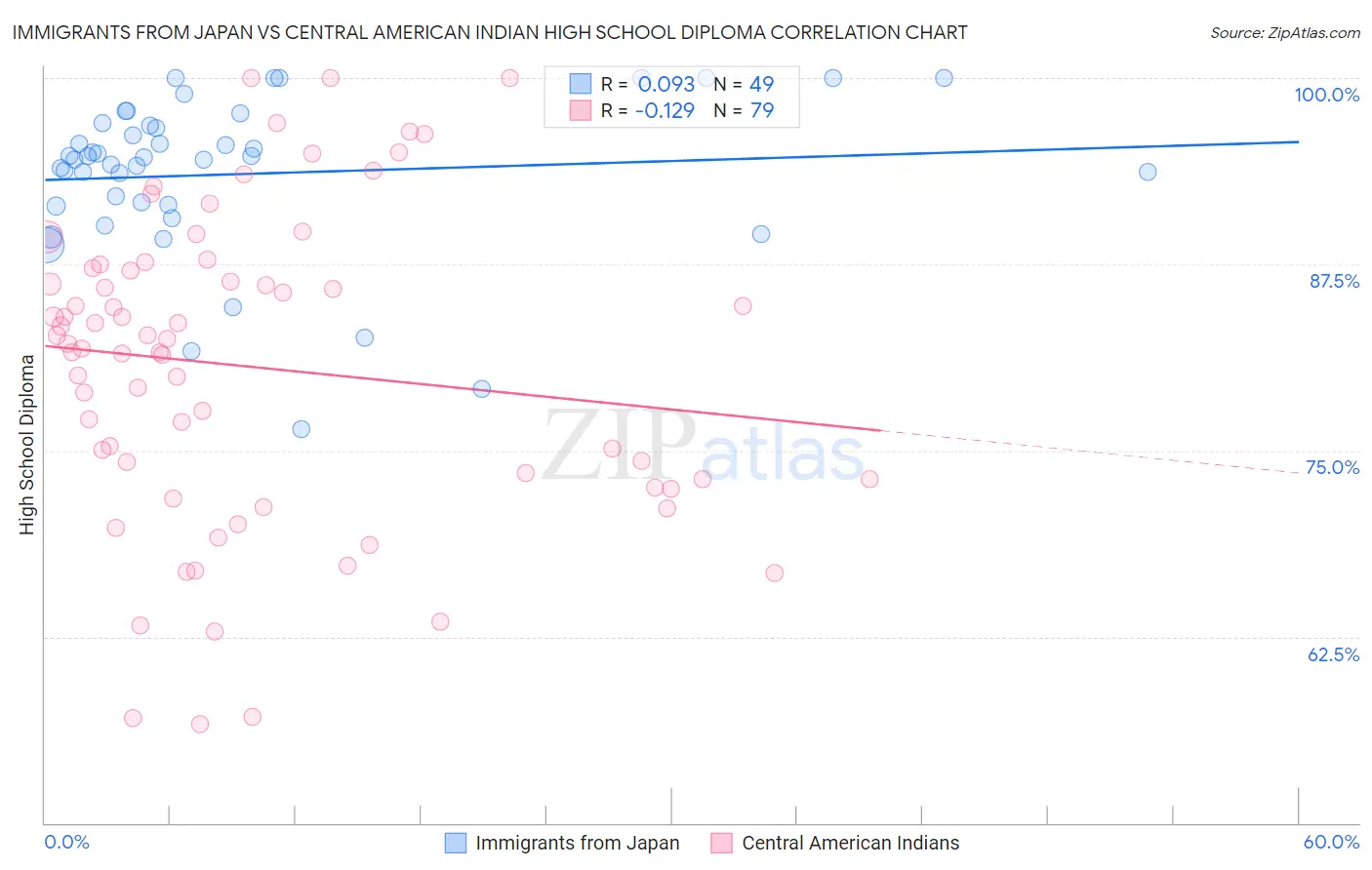 Immigrants from Japan vs Central American Indian High School Diploma