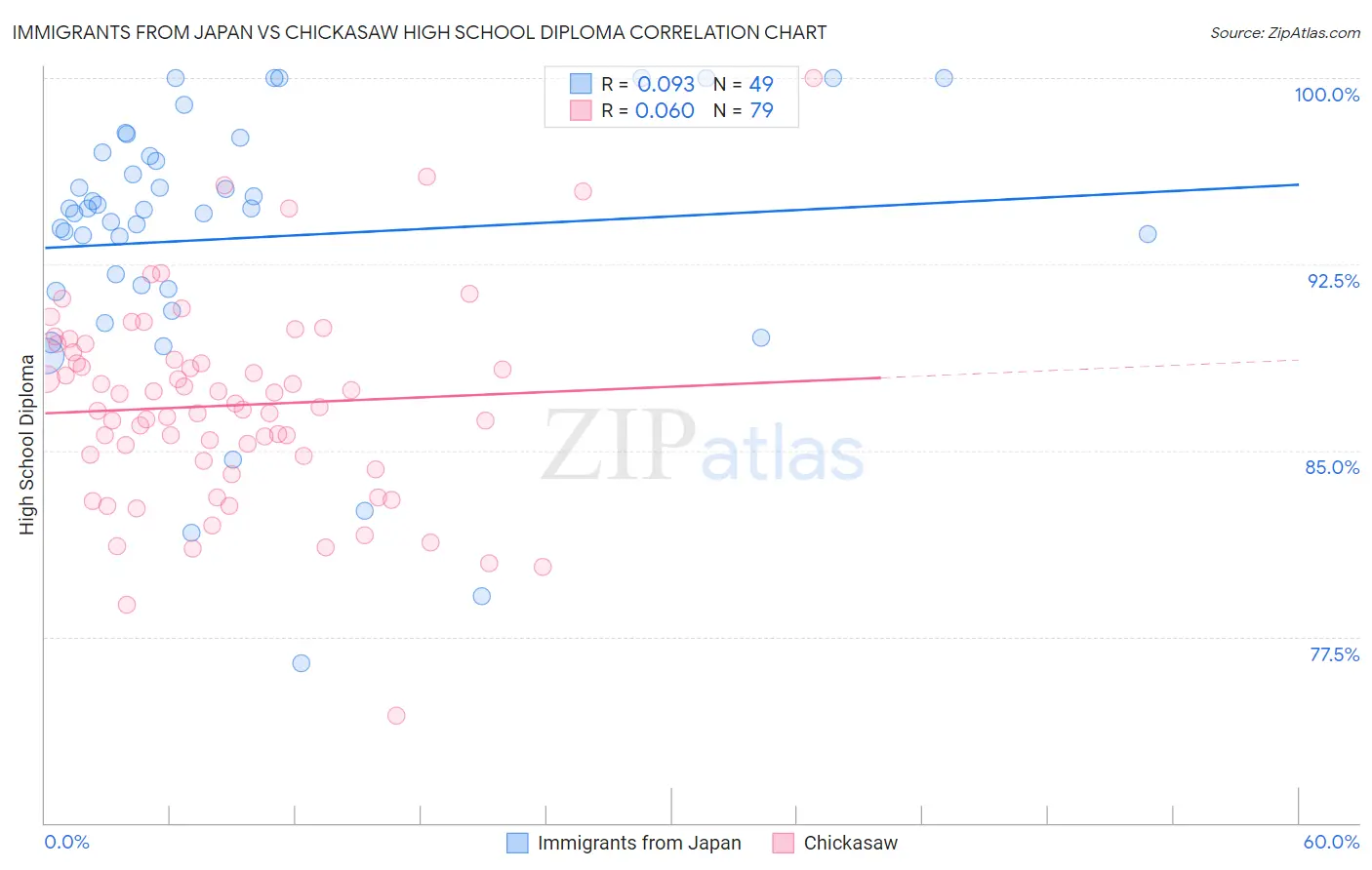 Immigrants from Japan vs Chickasaw High School Diploma