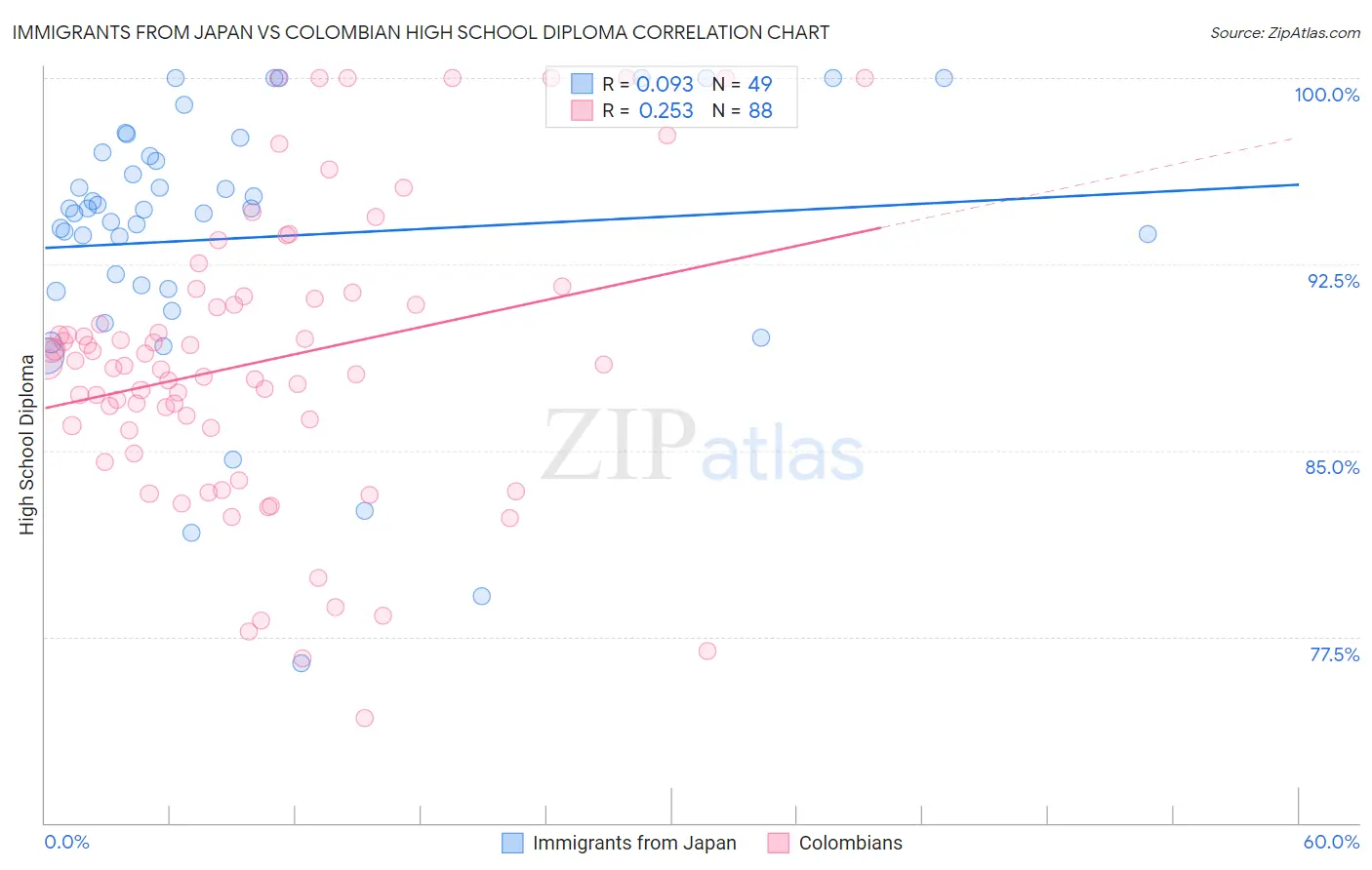 Immigrants from Japan vs Colombian High School Diploma