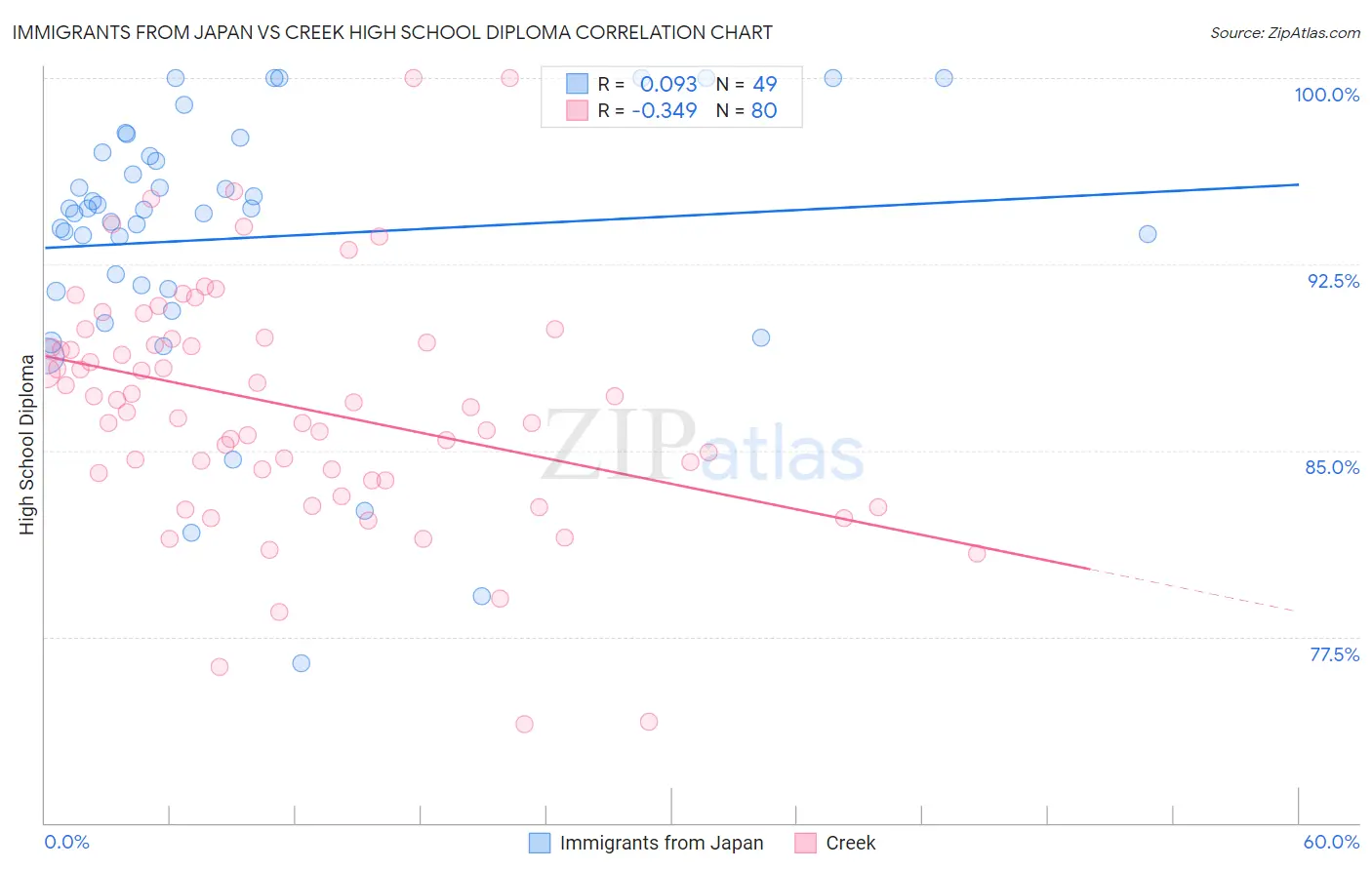 Immigrants from Japan vs Creek High School Diploma