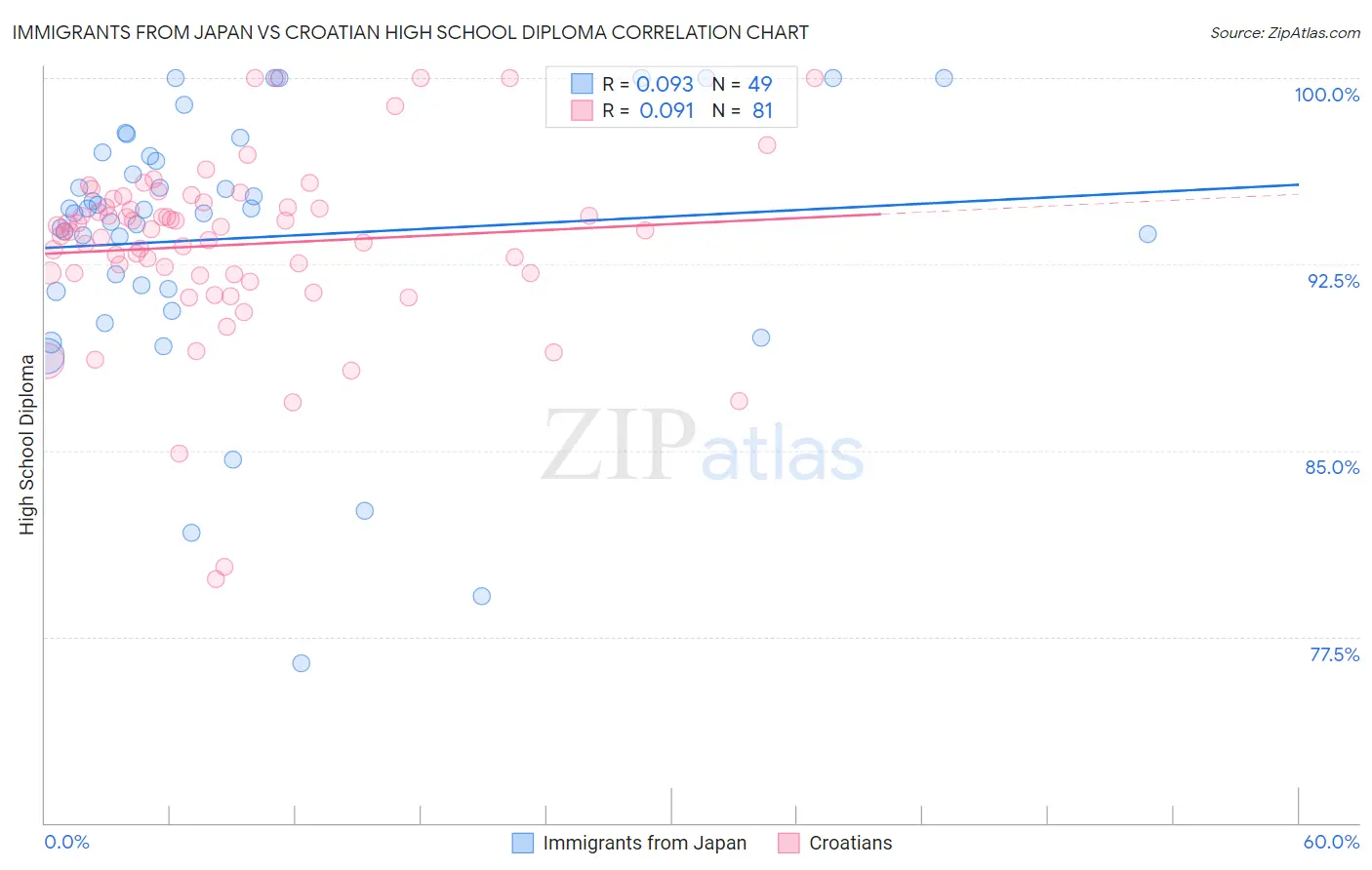 Immigrants from Japan vs Croatian High School Diploma