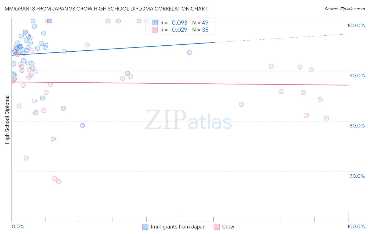 Immigrants from Japan vs Crow High School Diploma