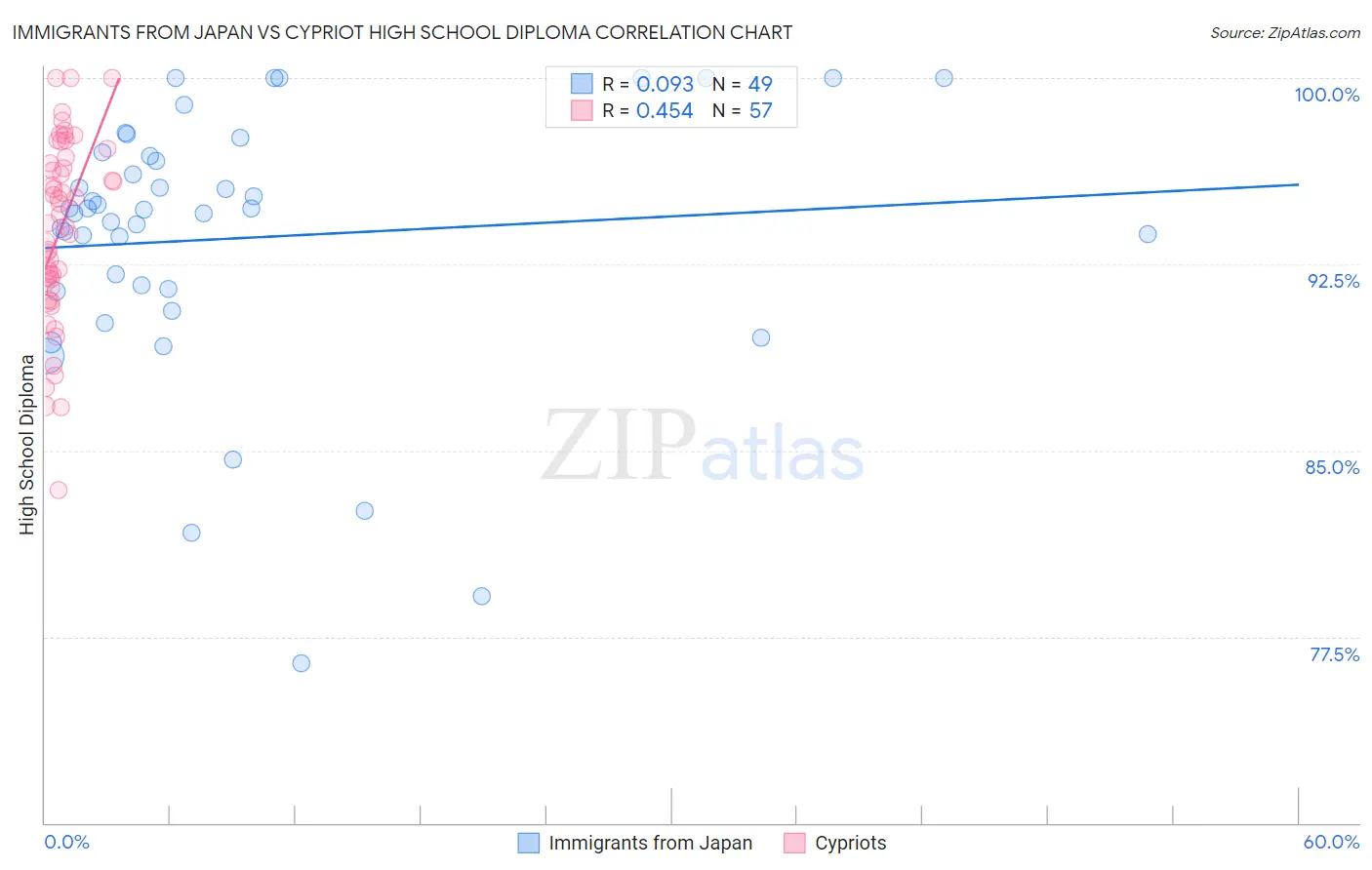 Immigrants from Japan vs Cypriot High School Diploma