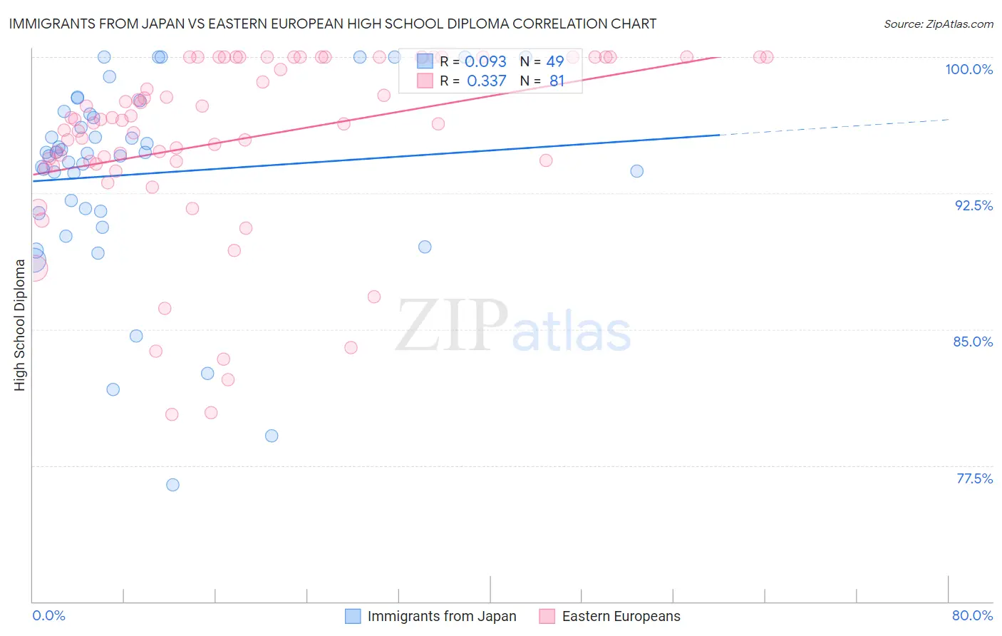 Immigrants from Japan vs Eastern European High School Diploma