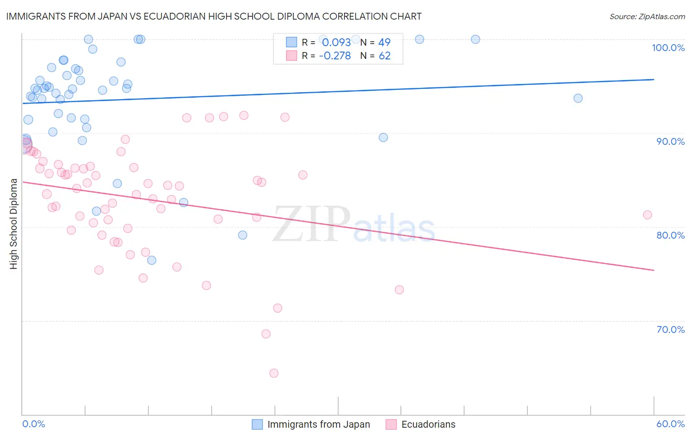 Immigrants from Japan vs Ecuadorian High School Diploma