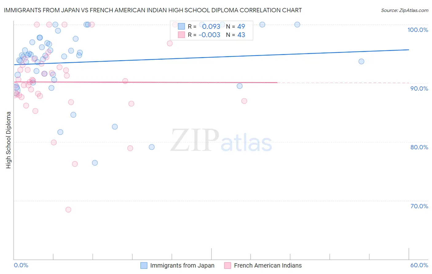 Immigrants from Japan vs French American Indian High School Diploma