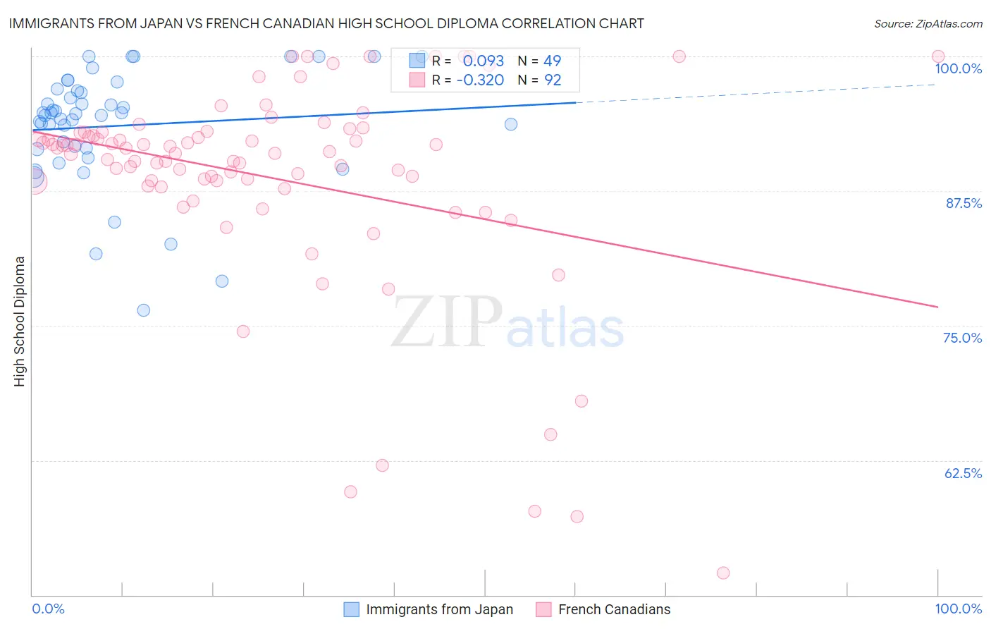 Immigrants from Japan vs French Canadian High School Diploma