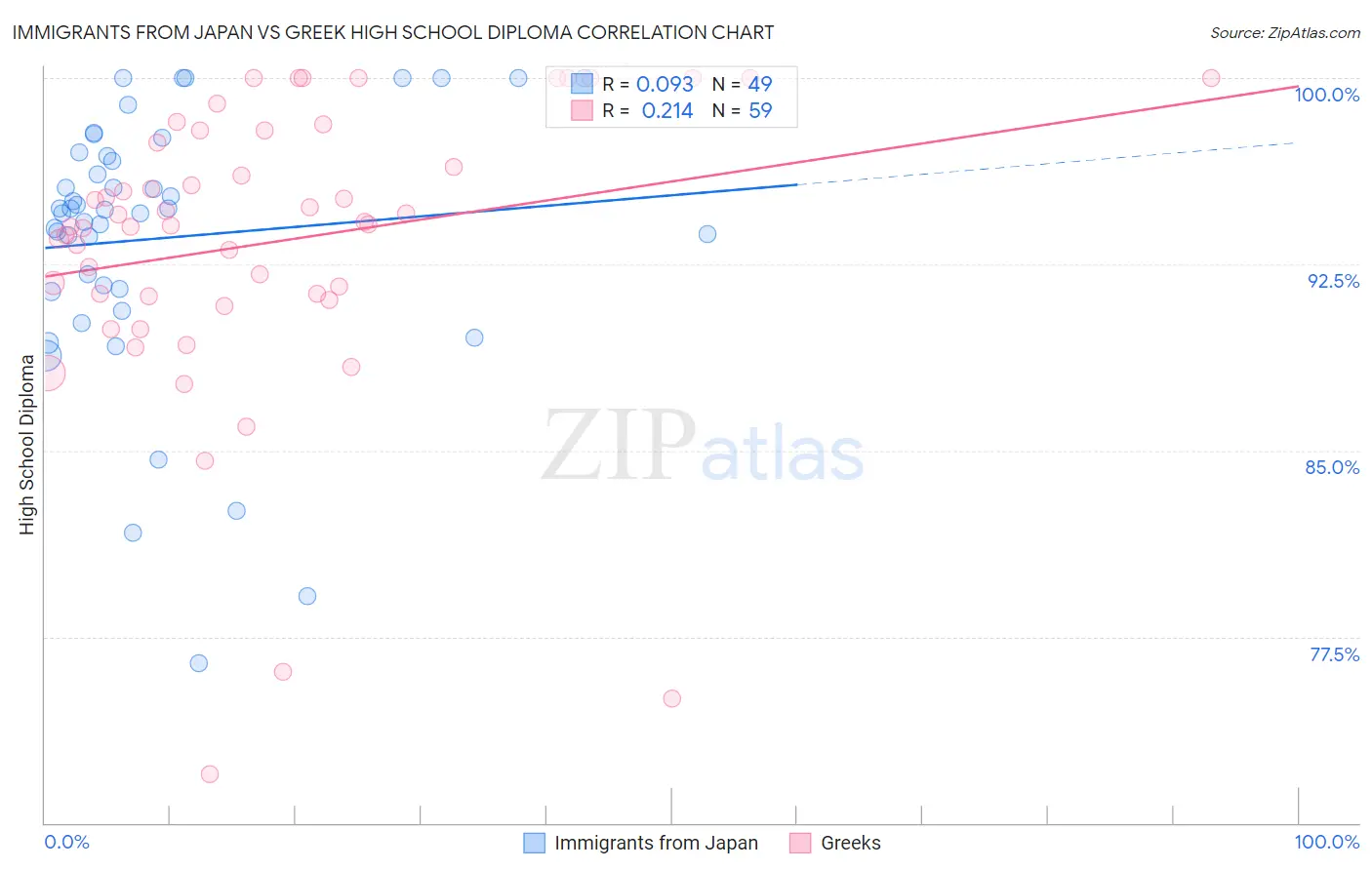 Immigrants from Japan vs Greek High School Diploma