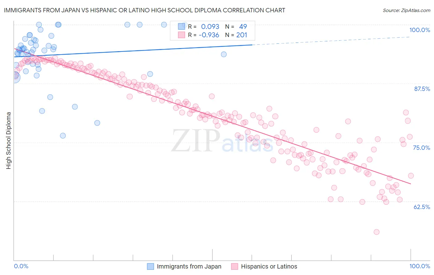 Immigrants from Japan vs Hispanic or Latino High School Diploma
