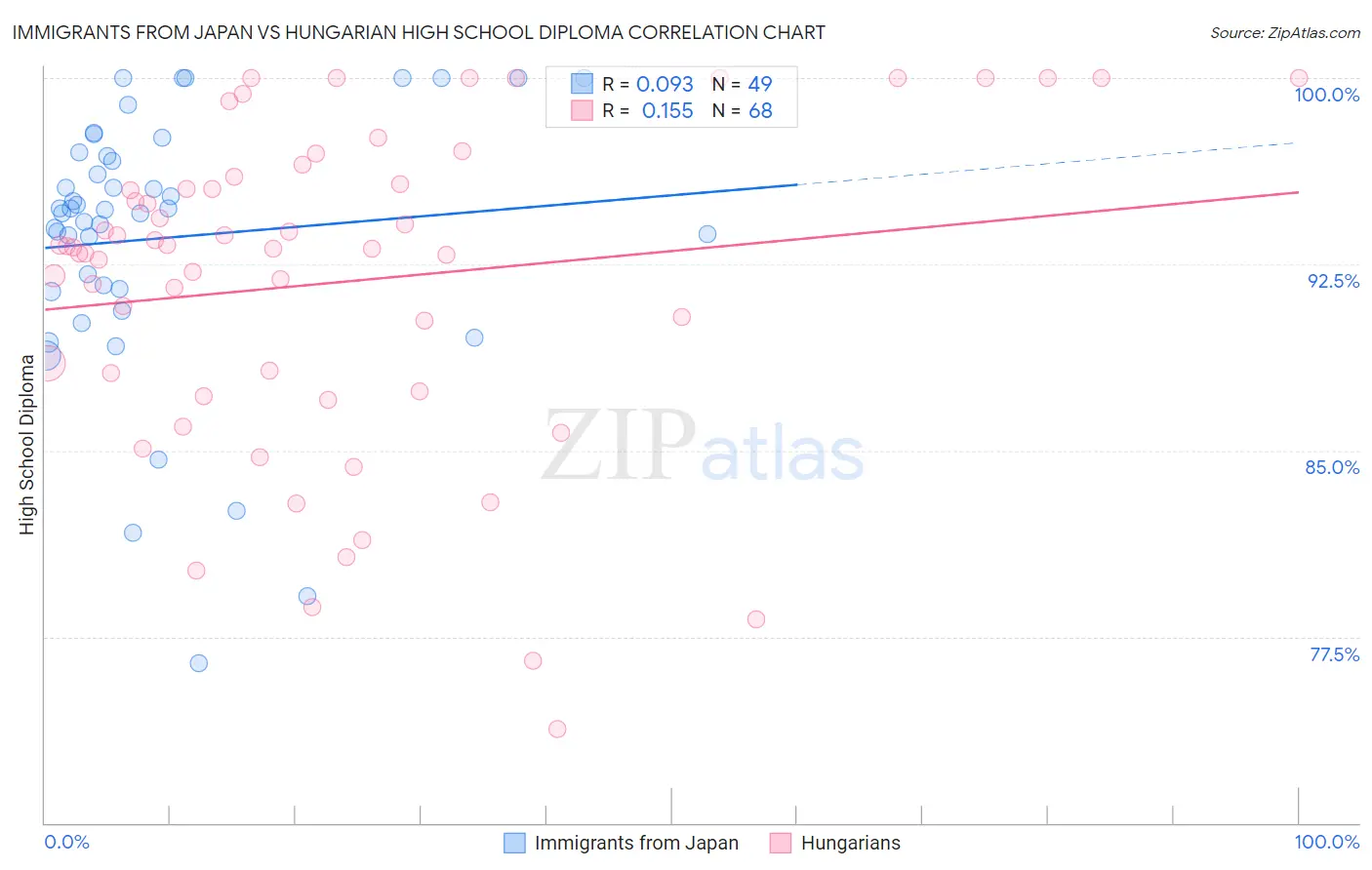 Immigrants from Japan vs Hungarian High School Diploma