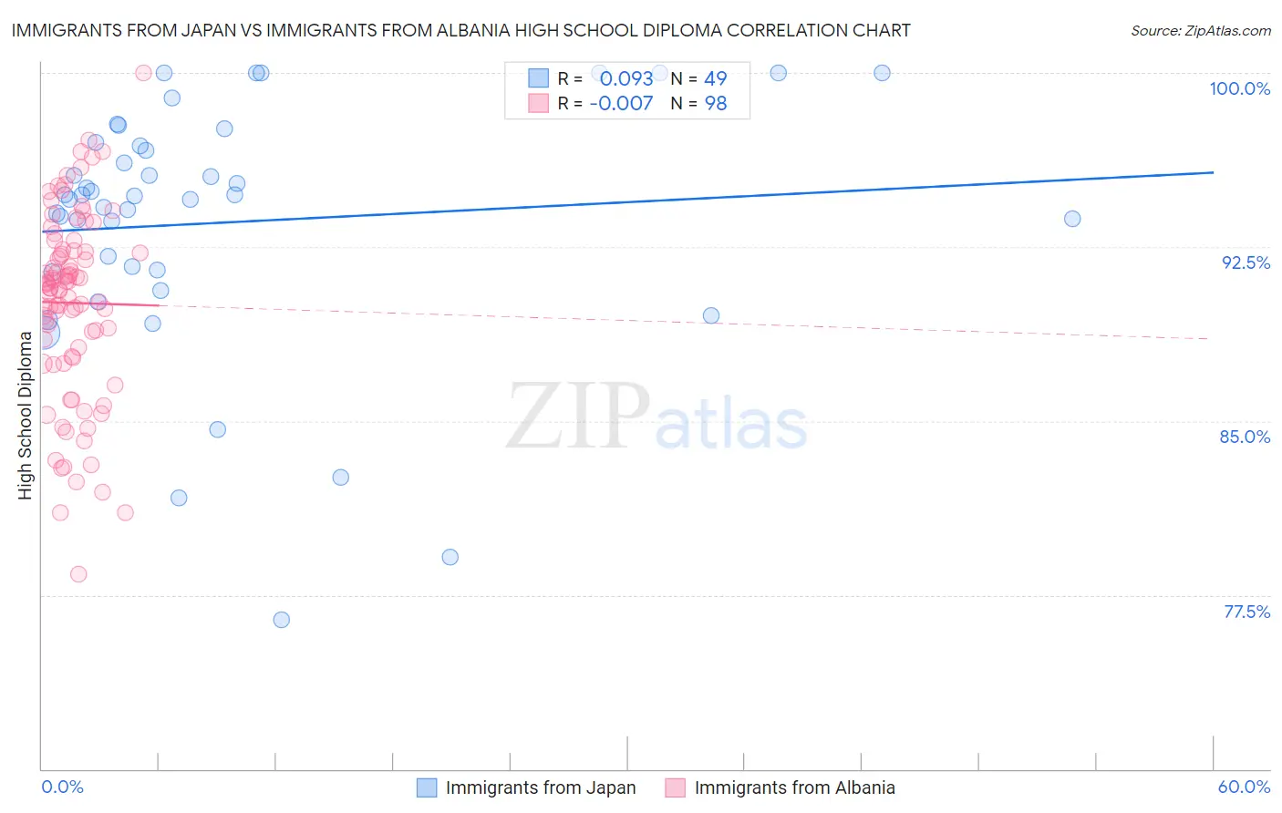 Immigrants from Japan vs Immigrants from Albania High School Diploma
