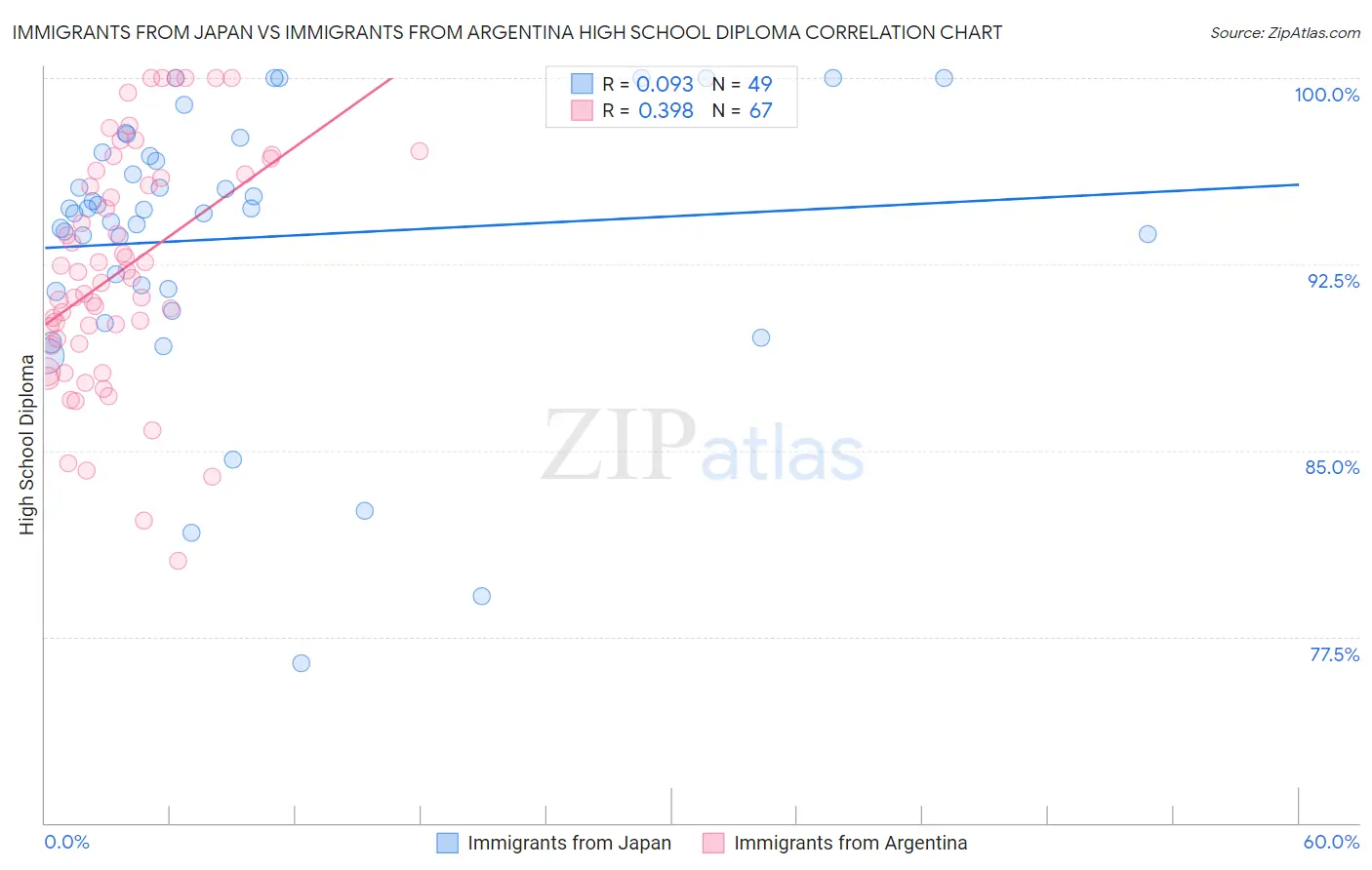 Immigrants from Japan vs Immigrants from Argentina High School Diploma