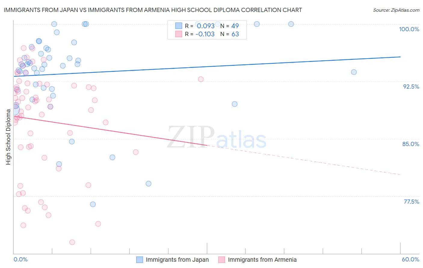 Immigrants from Japan vs Immigrants from Armenia High School Diploma