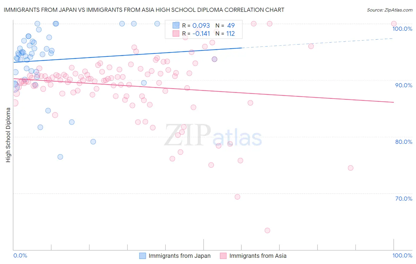 Immigrants from Japan vs Immigrants from Asia High School Diploma