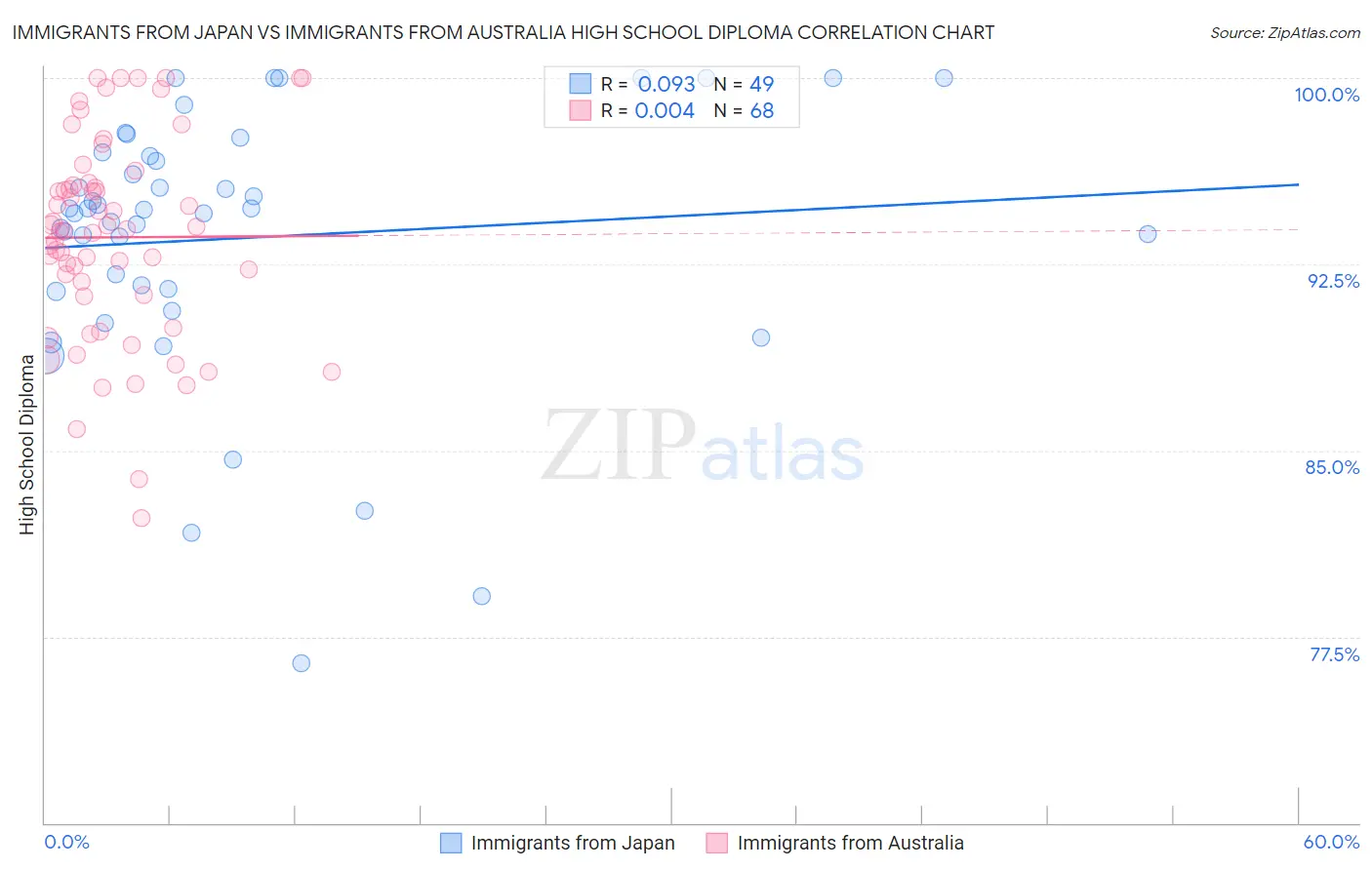 Immigrants from Japan vs Immigrants from Australia High School Diploma