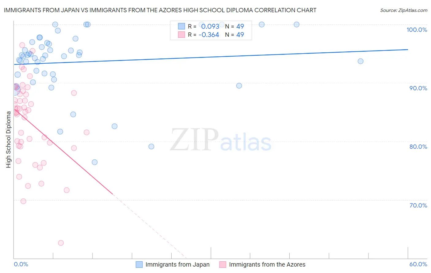 Immigrants from Japan vs Immigrants from the Azores High School Diploma