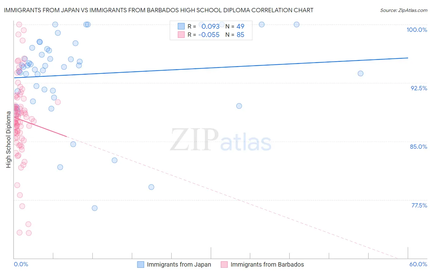 Immigrants from Japan vs Immigrants from Barbados High School Diploma