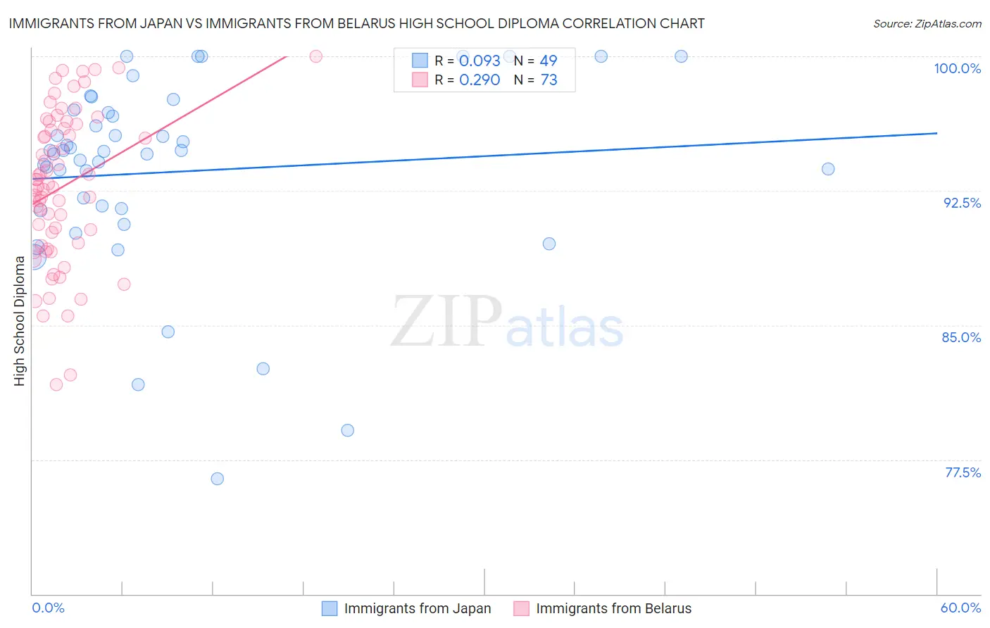 Immigrants from Japan vs Immigrants from Belarus High School Diploma