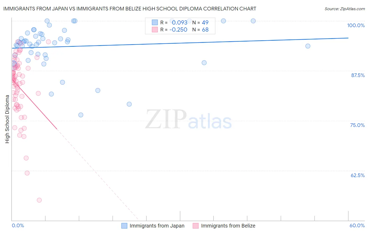 Immigrants from Japan vs Immigrants from Belize High School Diploma