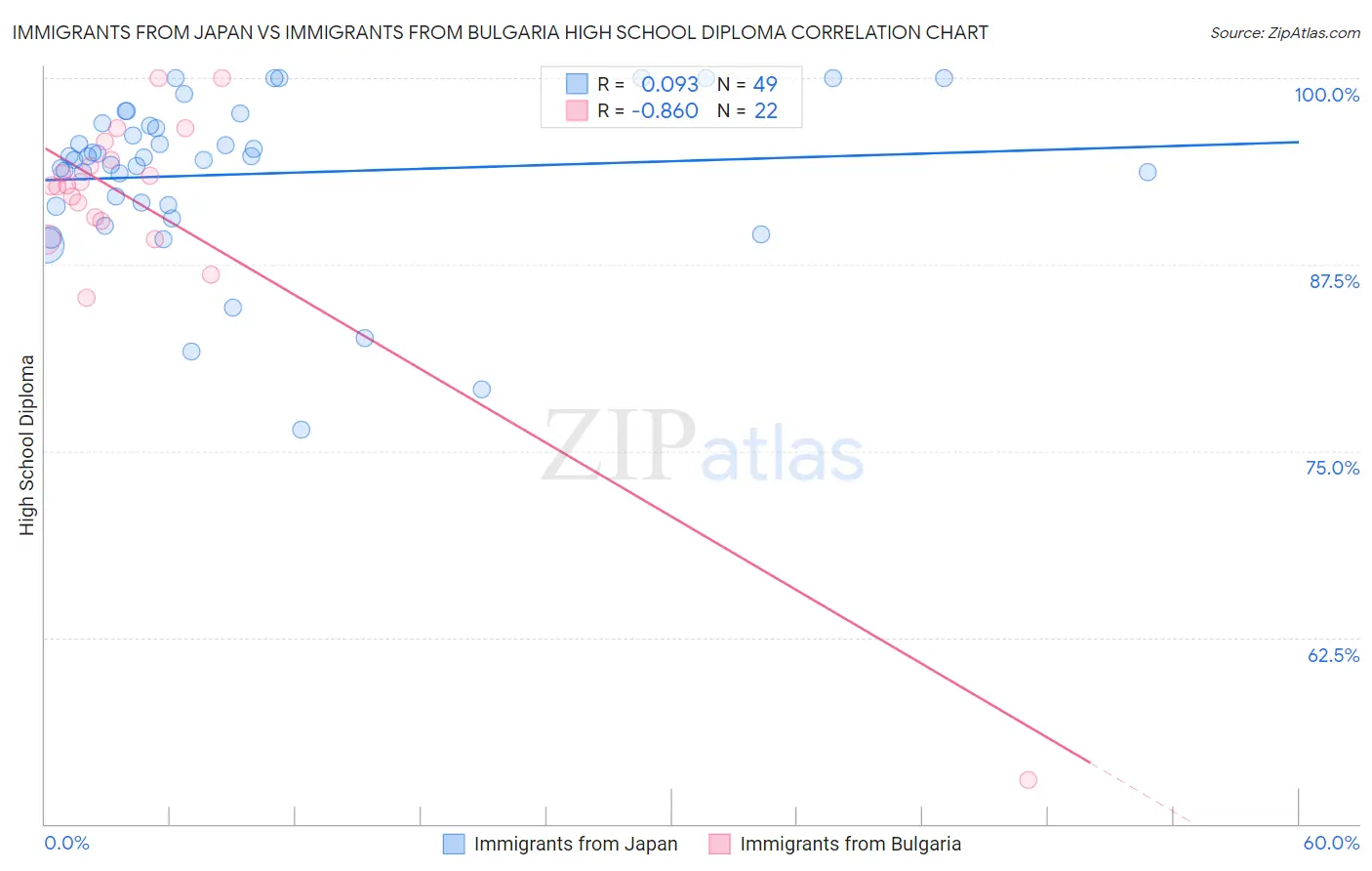 Immigrants from Japan vs Immigrants from Bulgaria High School Diploma