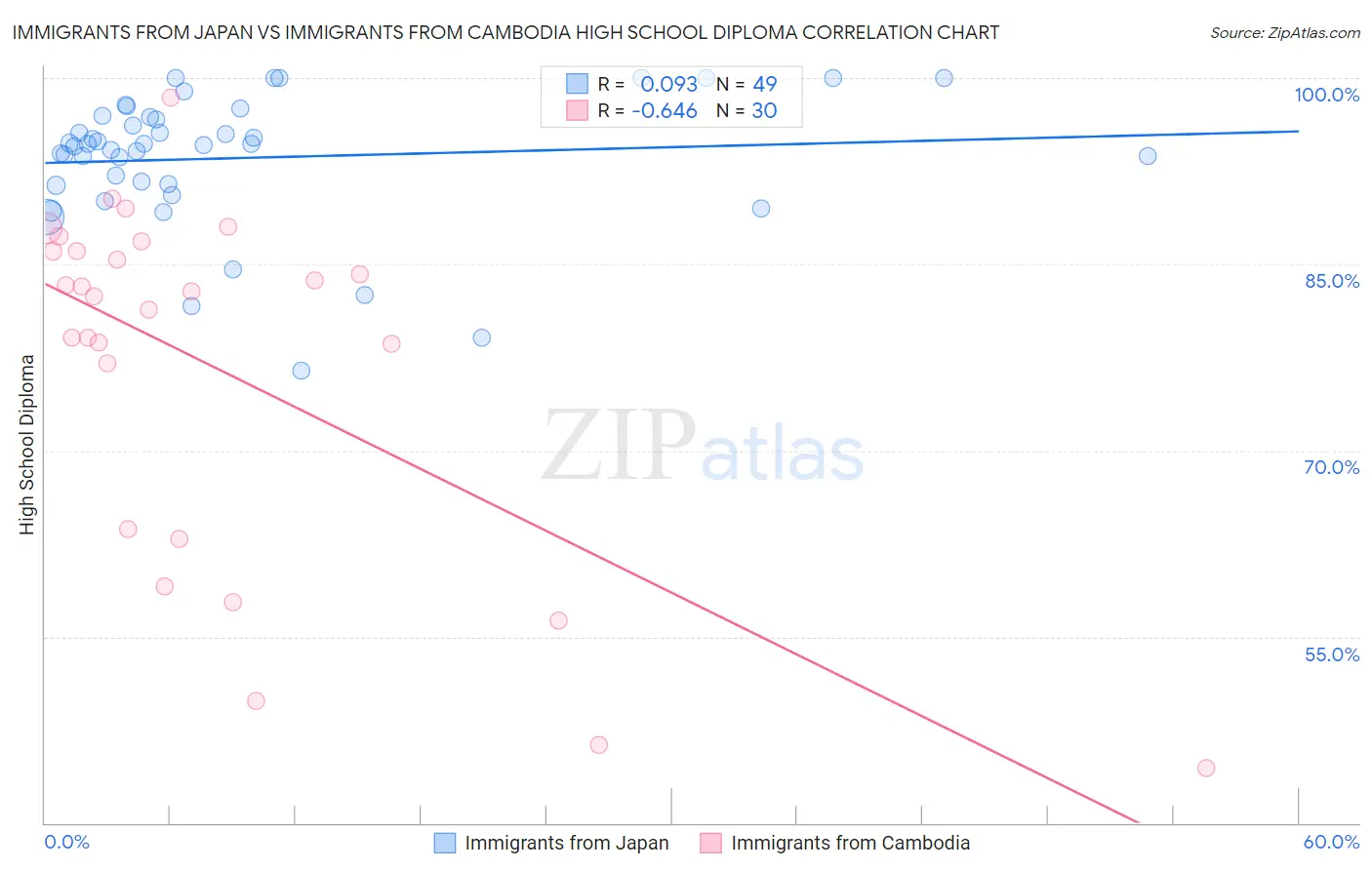 Immigrants from Japan vs Immigrants from Cambodia High School Diploma
