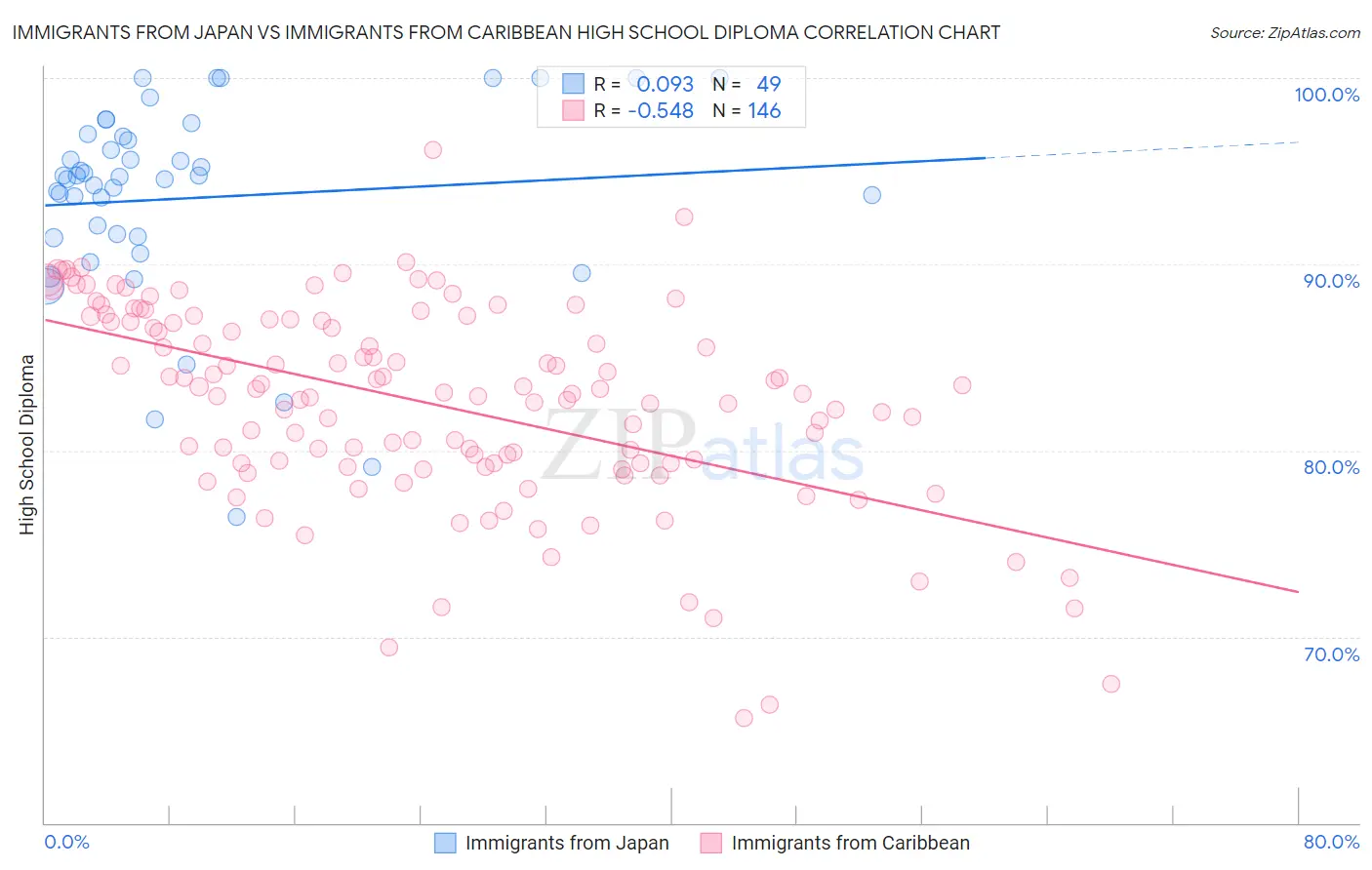 Immigrants from Japan vs Immigrants from Caribbean High School Diploma