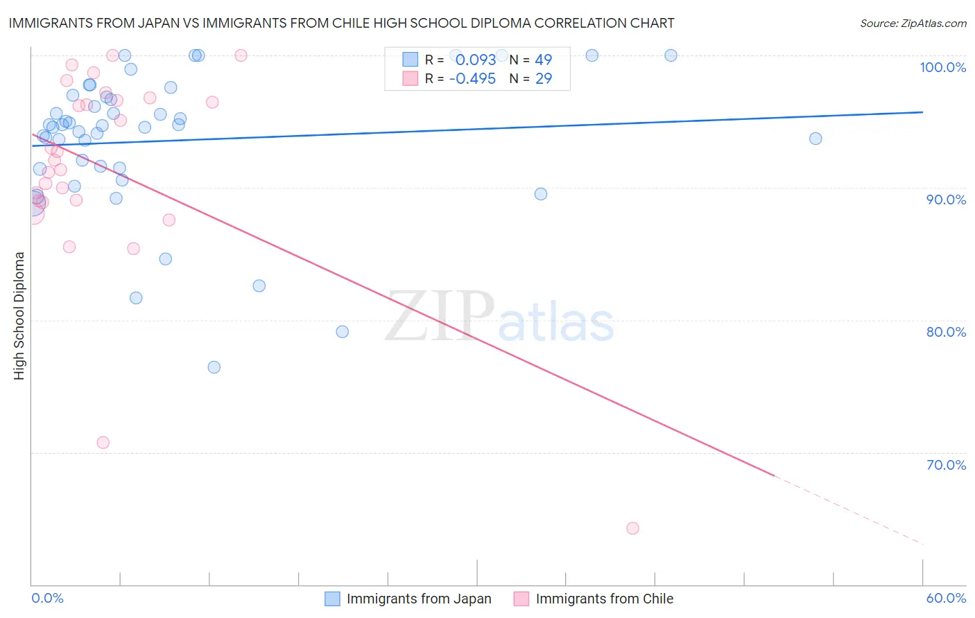 Immigrants from Japan vs Immigrants from Chile High School Diploma