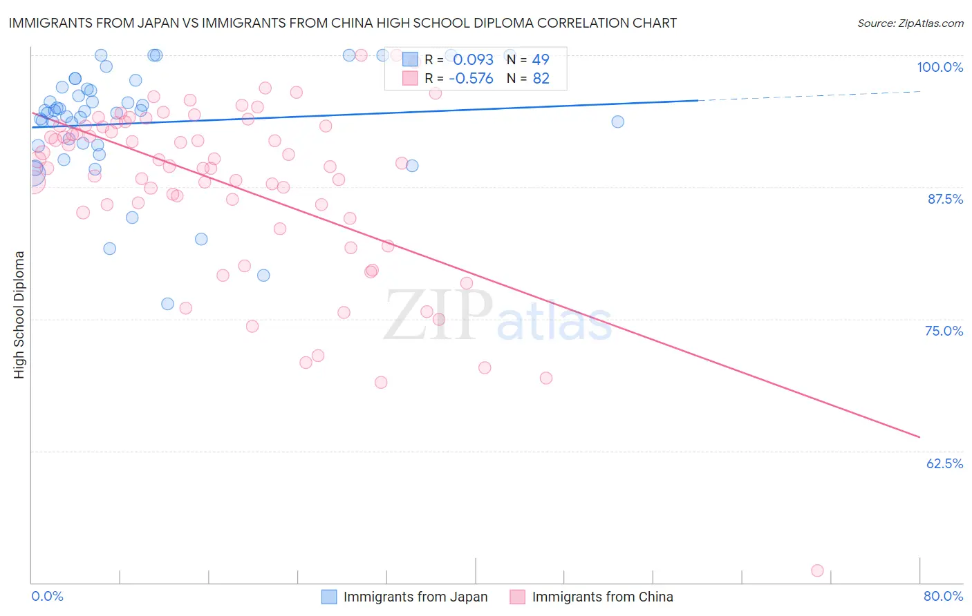 Immigrants from Japan vs Immigrants from China High School Diploma