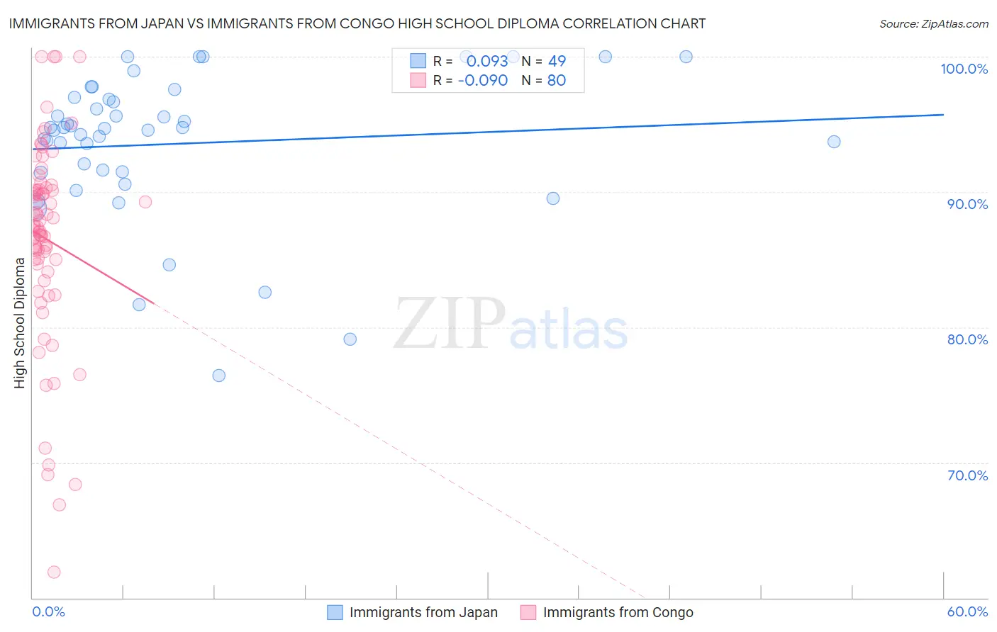 Immigrants from Japan vs Immigrants from Congo High School Diploma