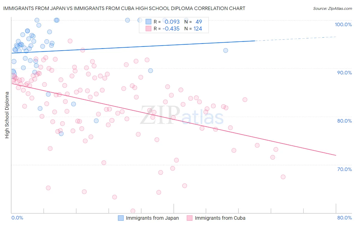 Immigrants from Japan vs Immigrants from Cuba High School Diploma