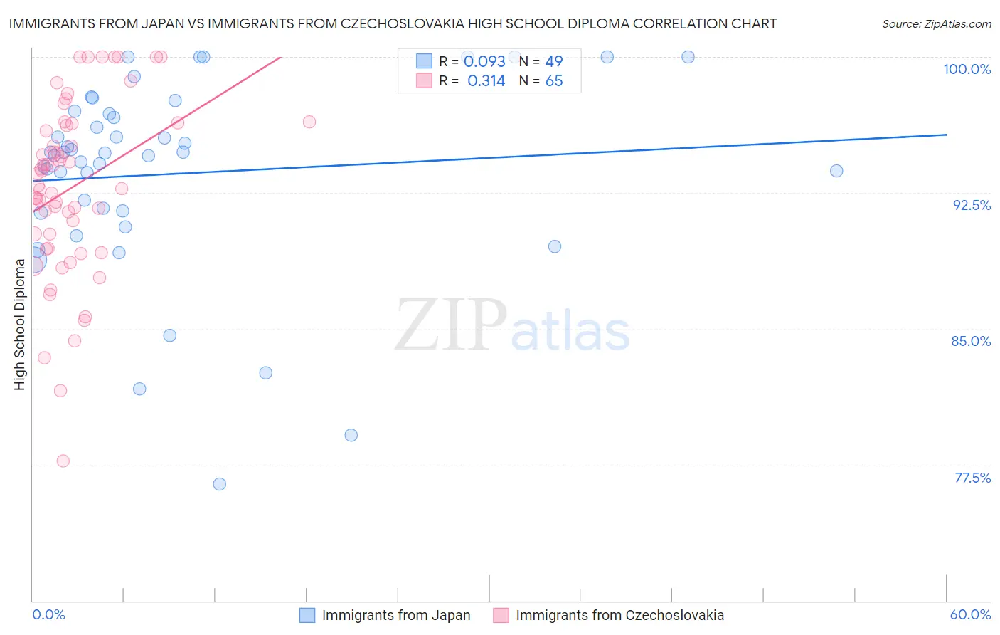 Immigrants from Japan vs Immigrants from Czechoslovakia High School Diploma