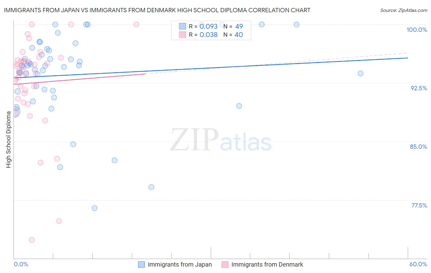 Immigrants from Japan vs Immigrants from Denmark High School Diploma