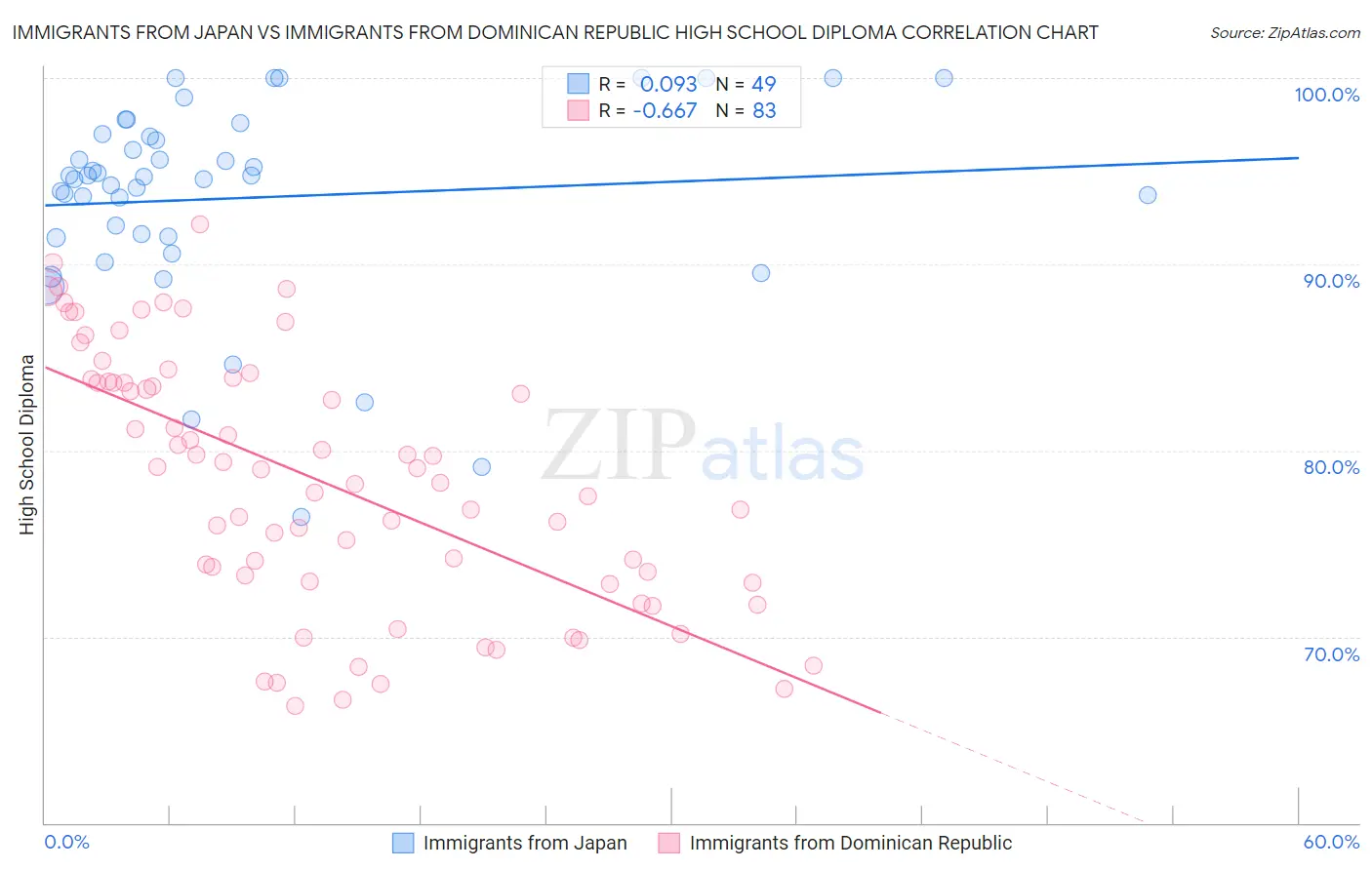 Immigrants from Japan vs Immigrants from Dominican Republic High School Diploma