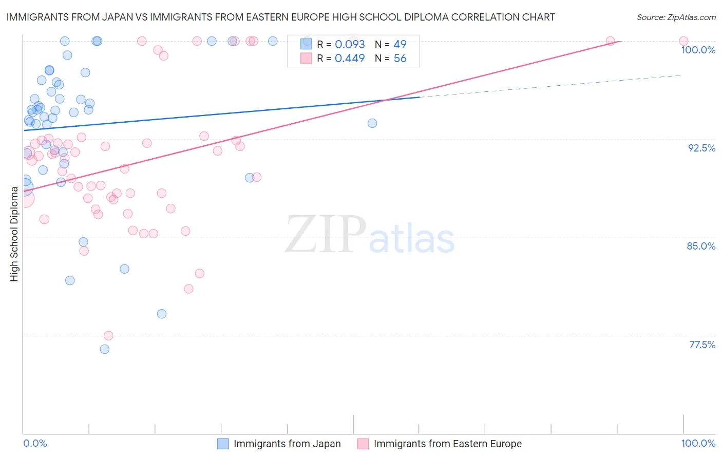 Immigrants from Japan vs Immigrants from Eastern Europe High School Diploma