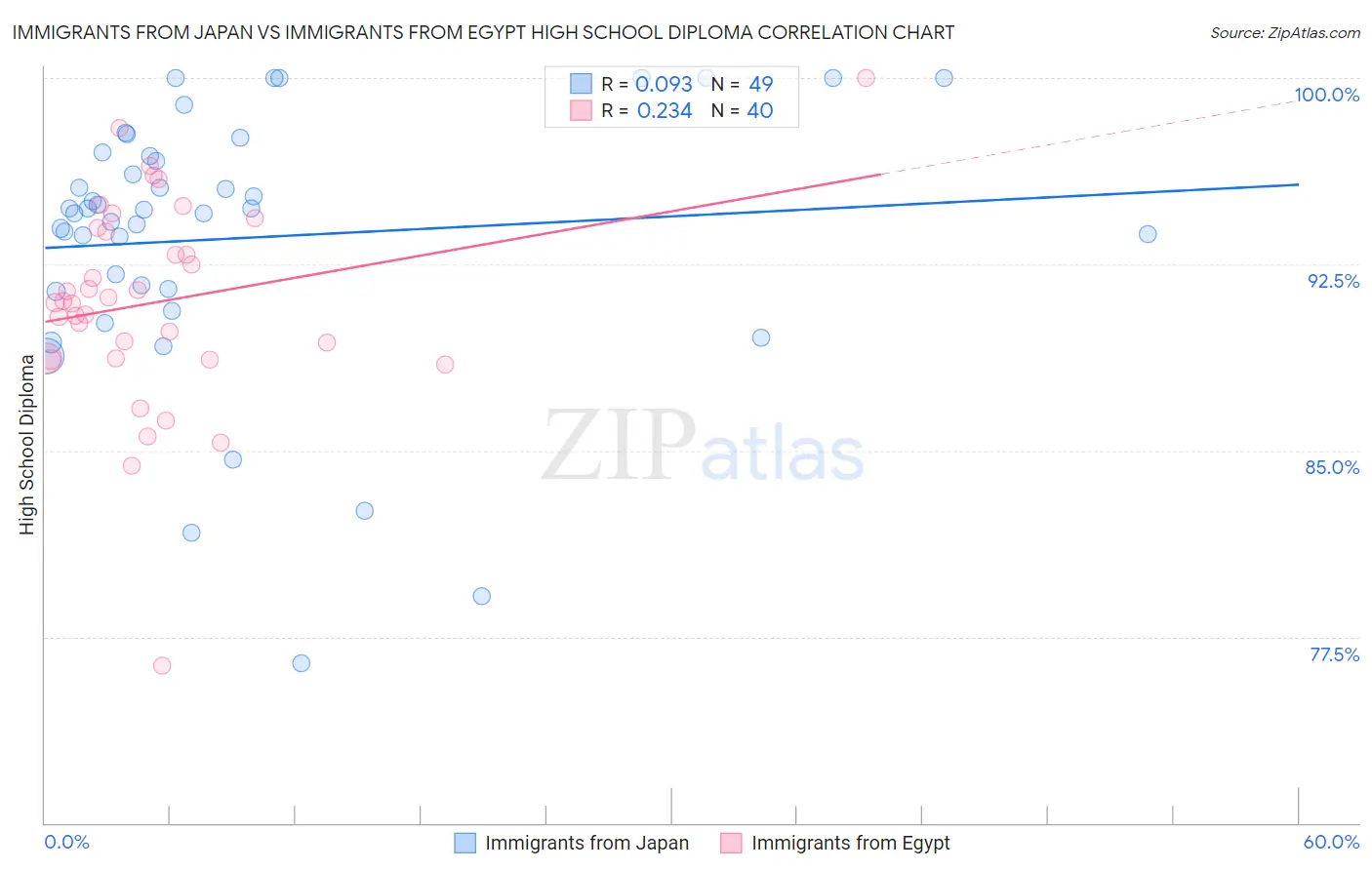 Immigrants from Japan vs Immigrants from Egypt High School Diploma