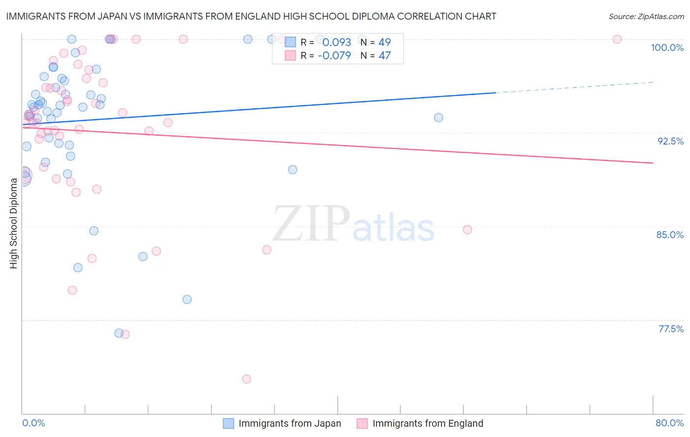 Immigrants from Japan vs Immigrants from England High School Diploma
