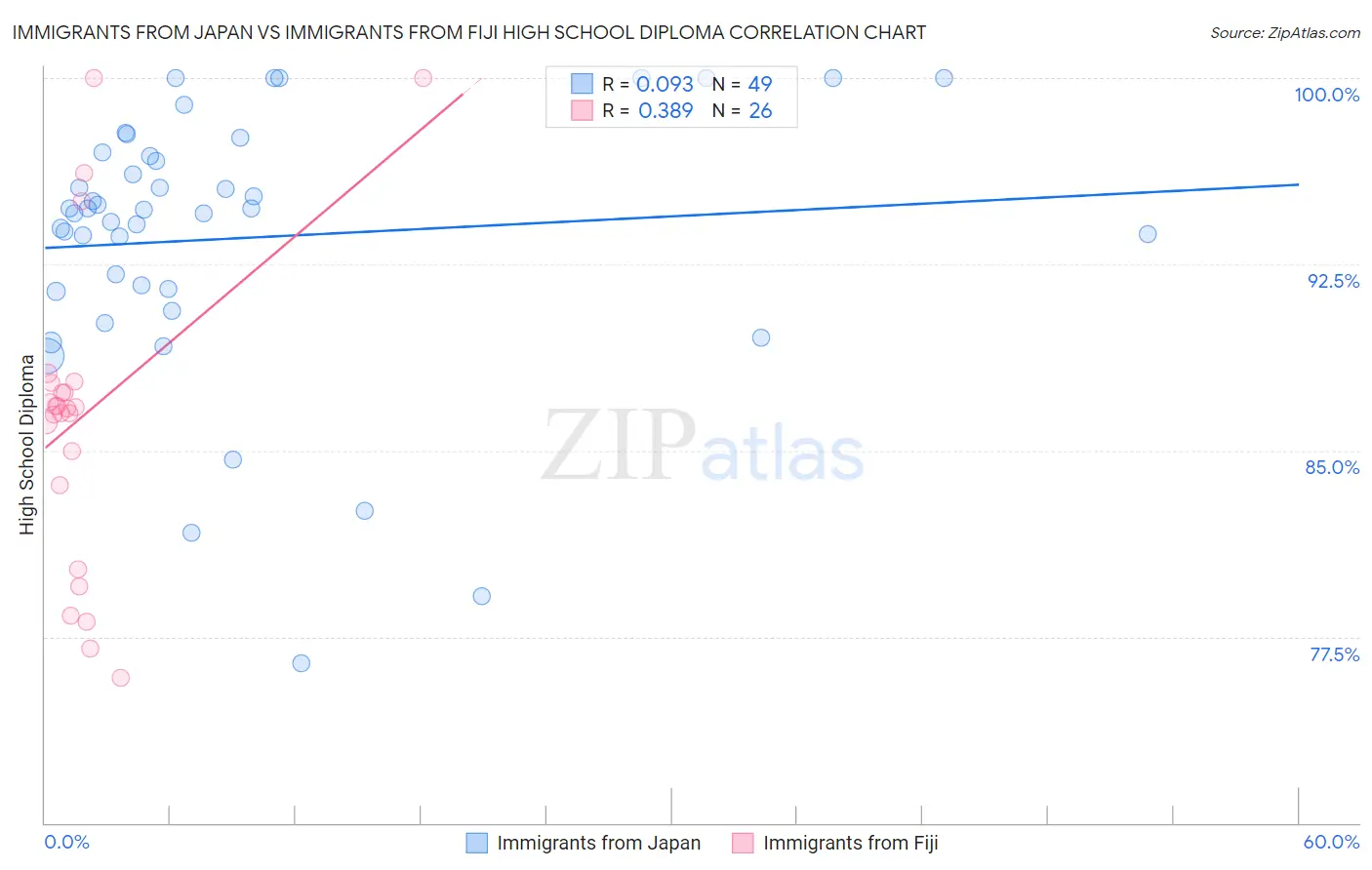 Immigrants from Japan vs Immigrants from Fiji High School Diploma